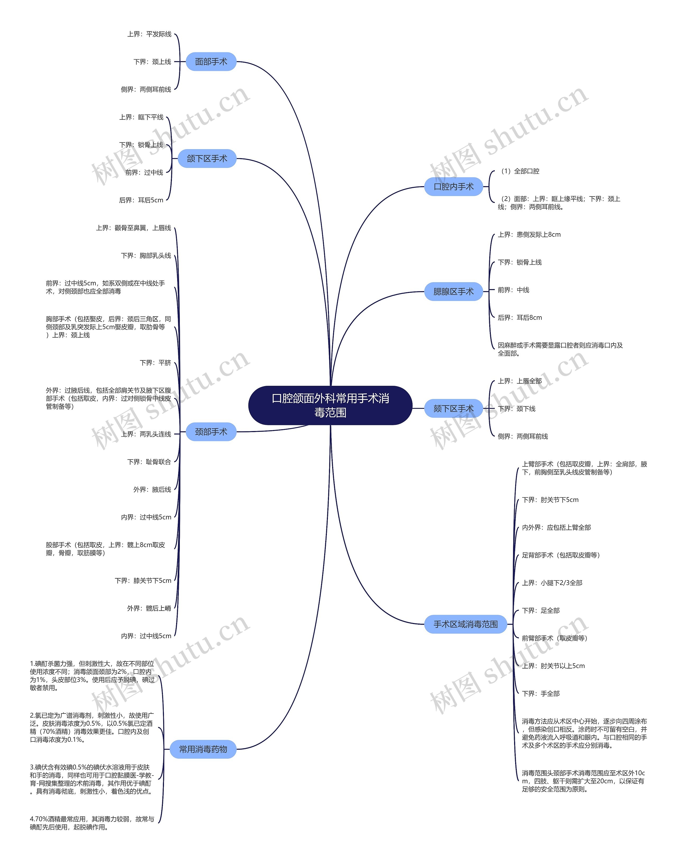 口腔颌面外科常用手术消毒范围思维导图