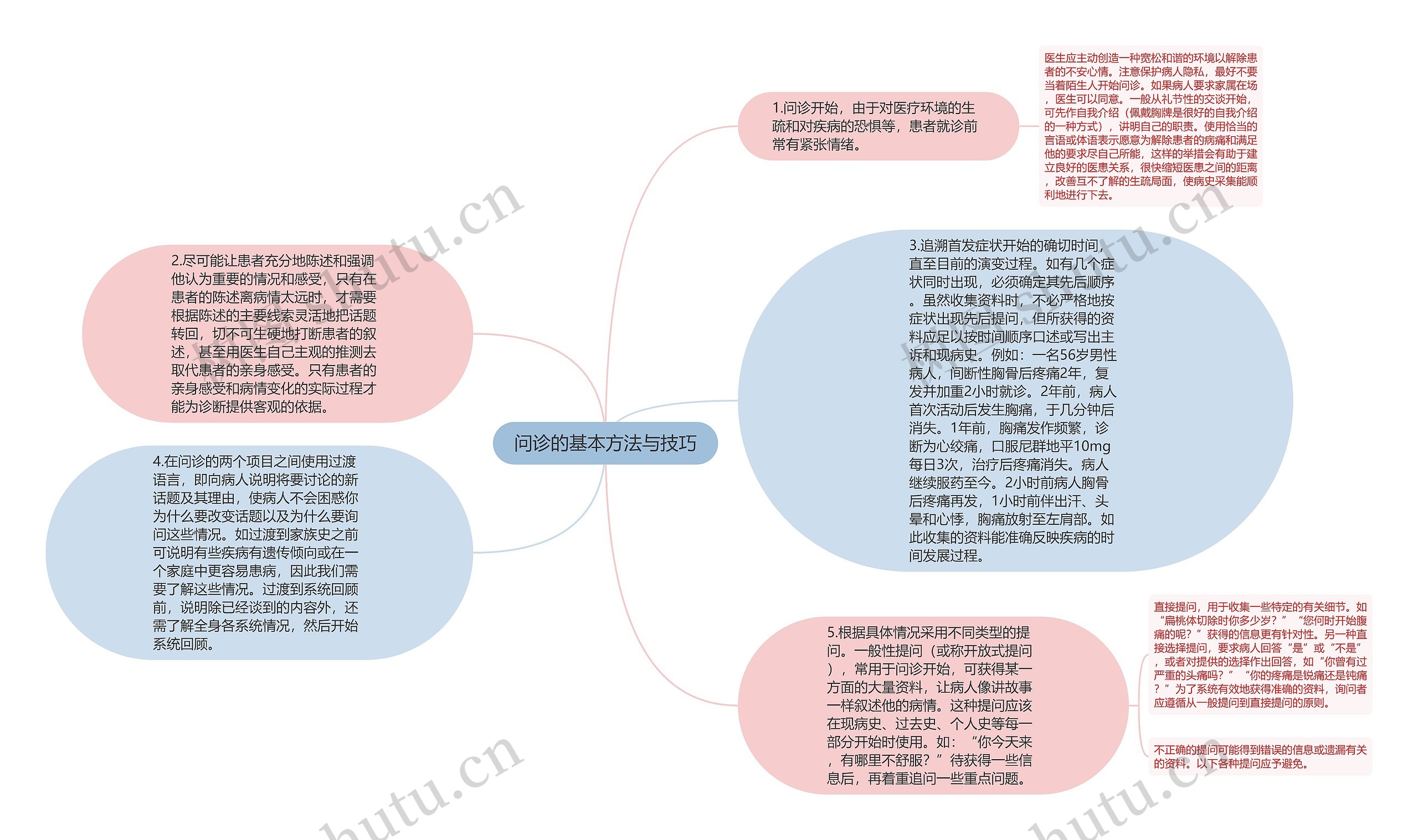 问诊的基本方法与技巧思维导图