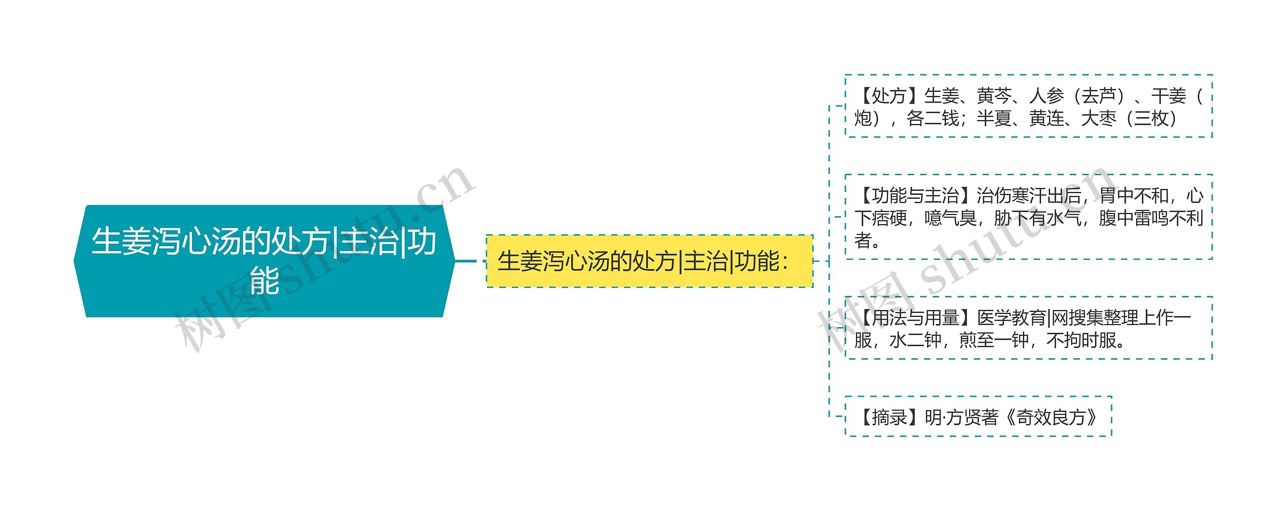 生姜泻心汤的处方|主治|功能思维导图