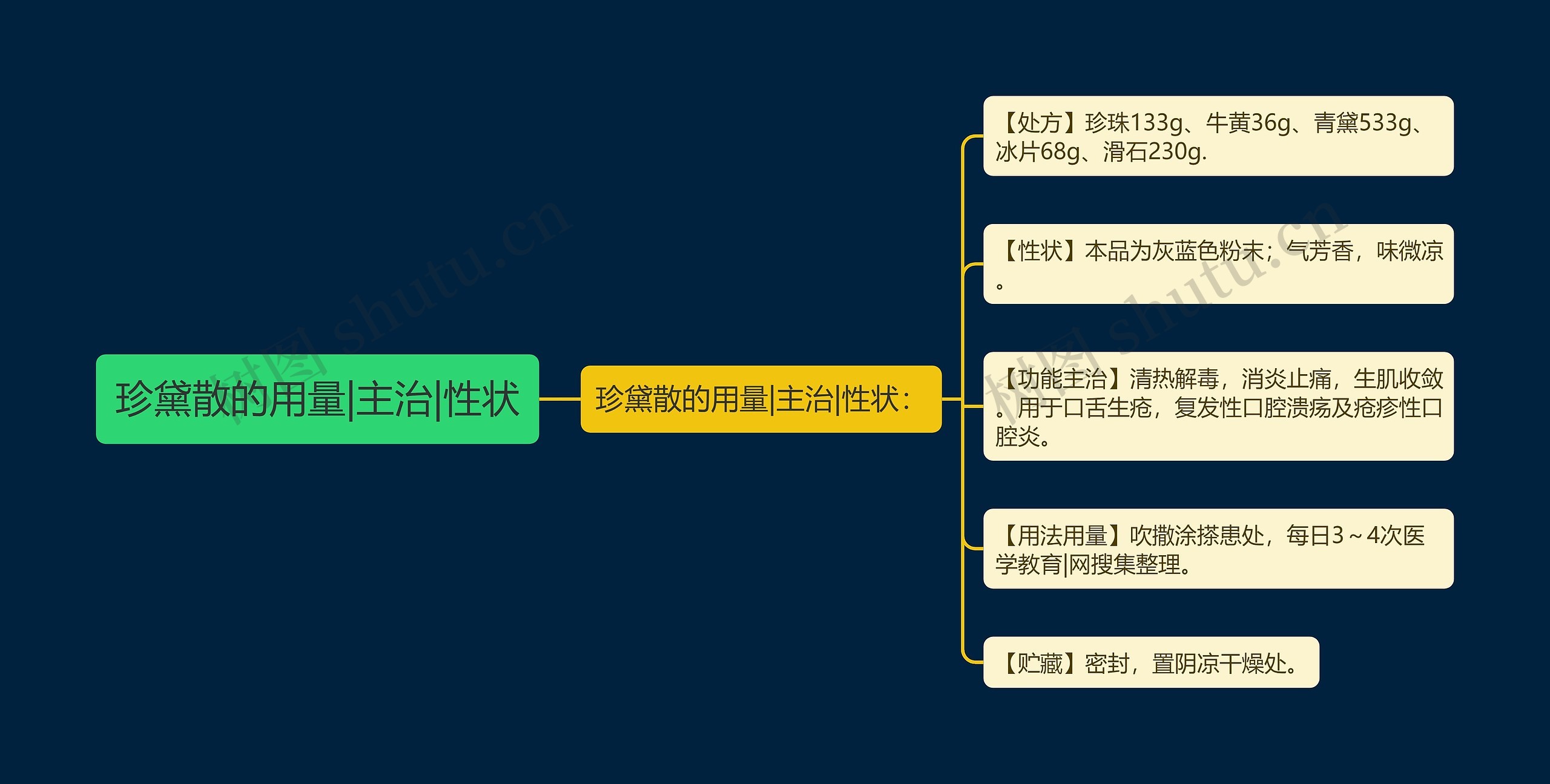 珍黛散的用量|主治|性状思维导图