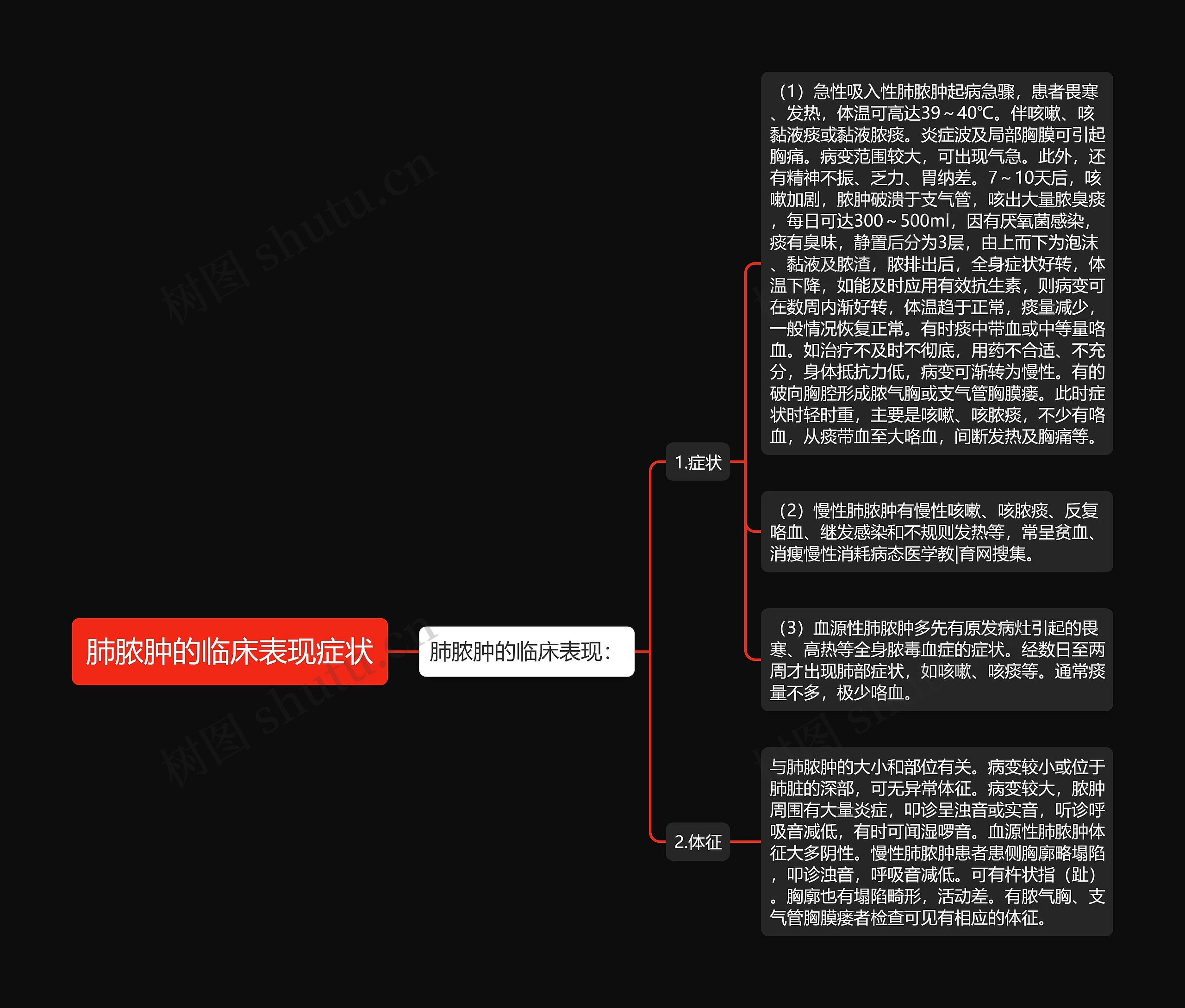 肺脓肿的临床表现症状思维导图