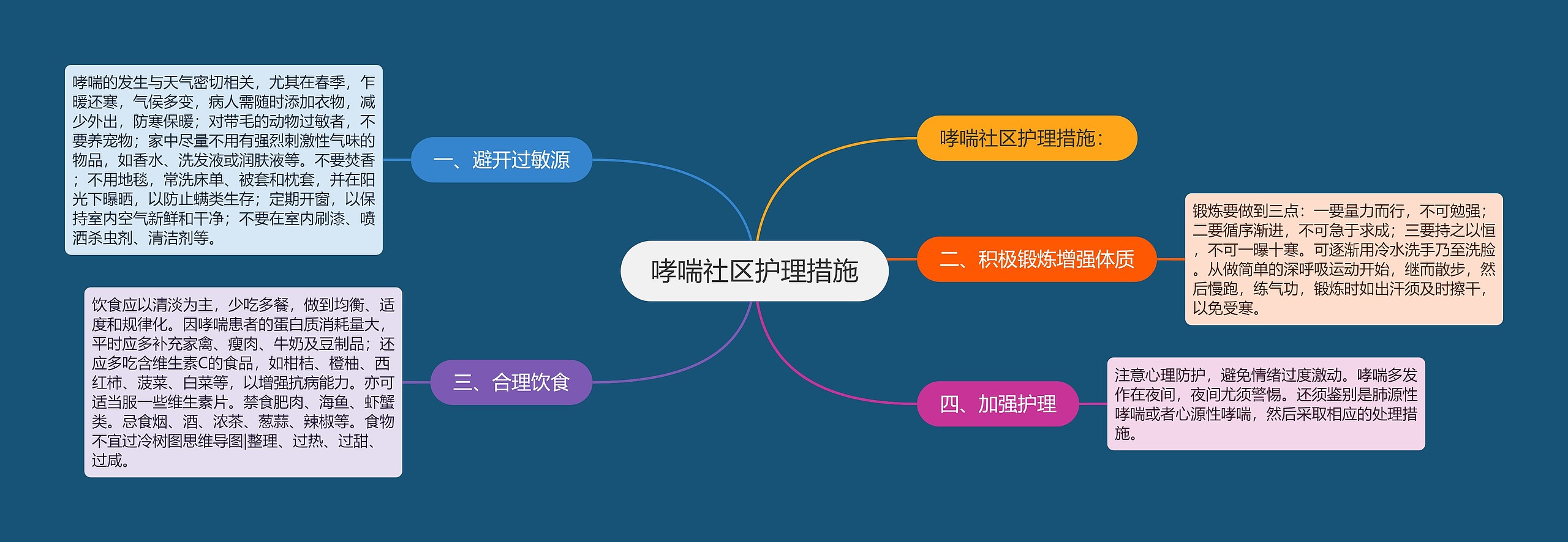 哮喘社区护理措施思维导图