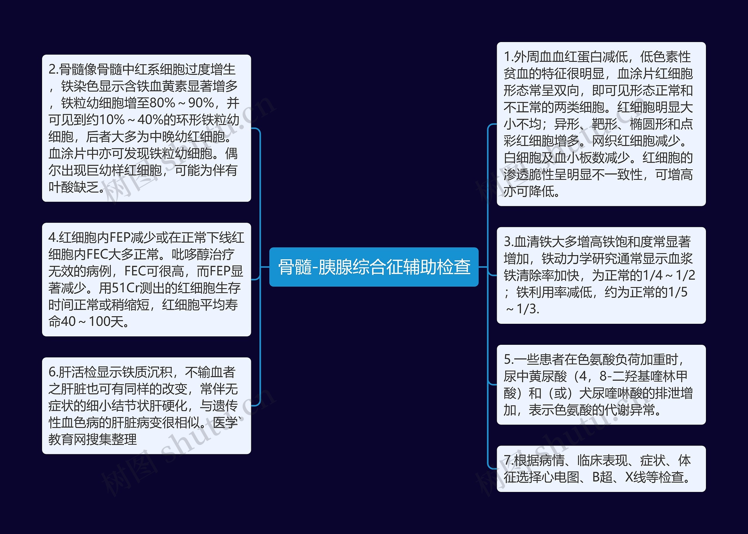 骨髓-胰腺综合征辅助检查思维导图高清图 骨髓-胰腺综合征辅助检查思维导图
