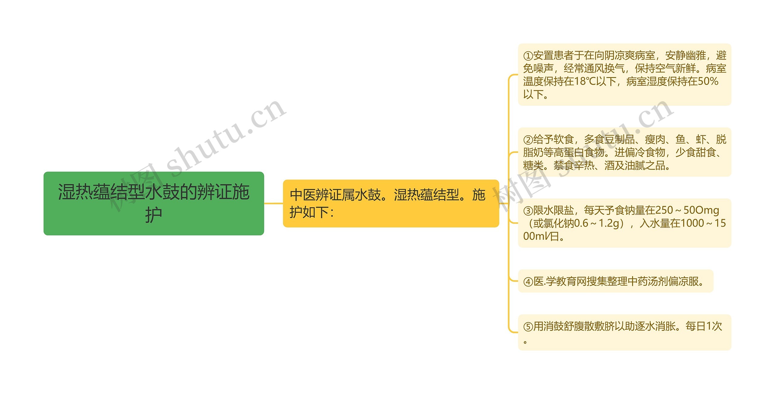 湿热蕴结型水鼓的辨证施护思维导图