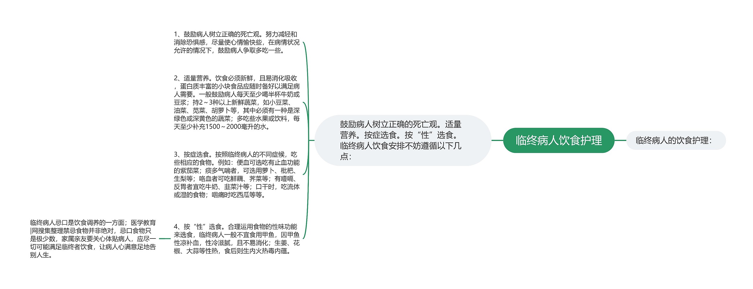 临终病人饮食护理思维导图