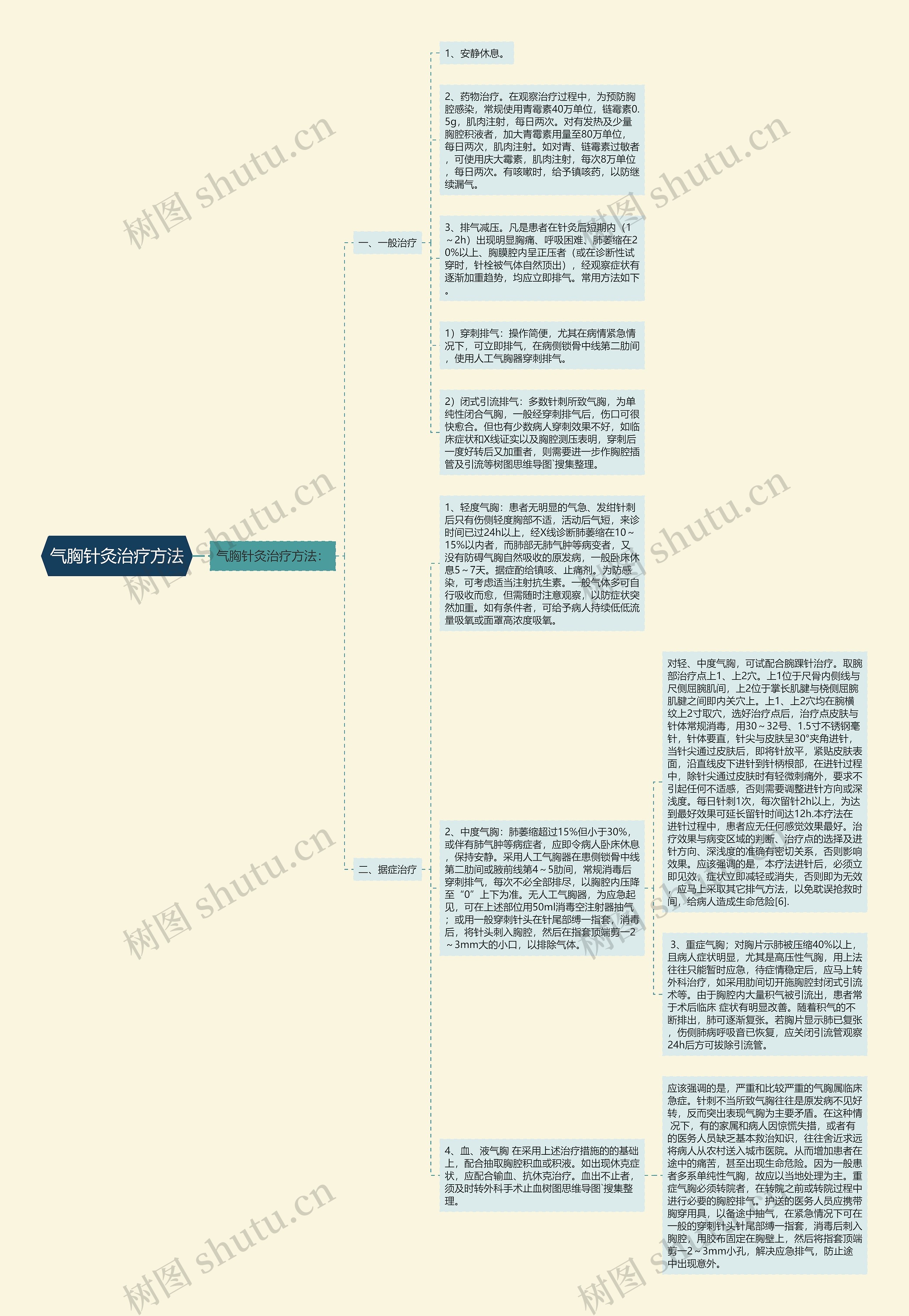 气胸针灸治疗方法思维导图