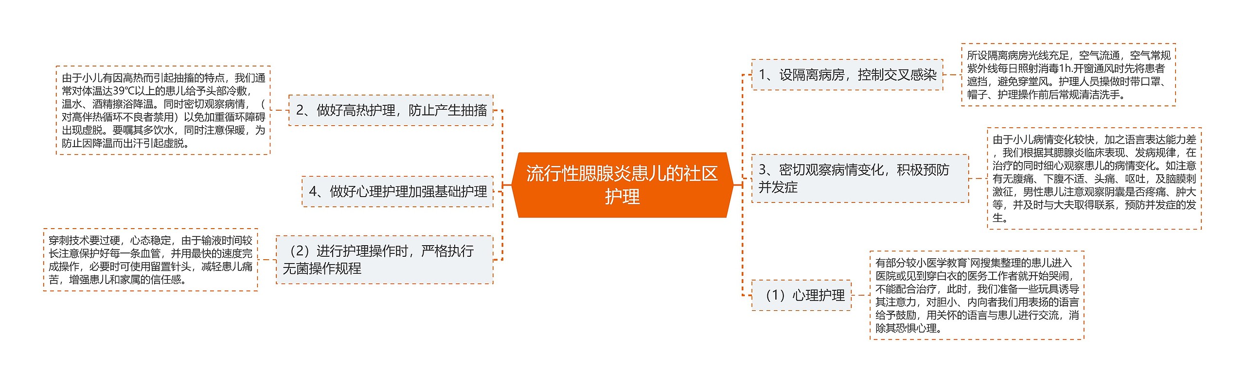 流行性腮腺炎患儿的社区护理思维导图