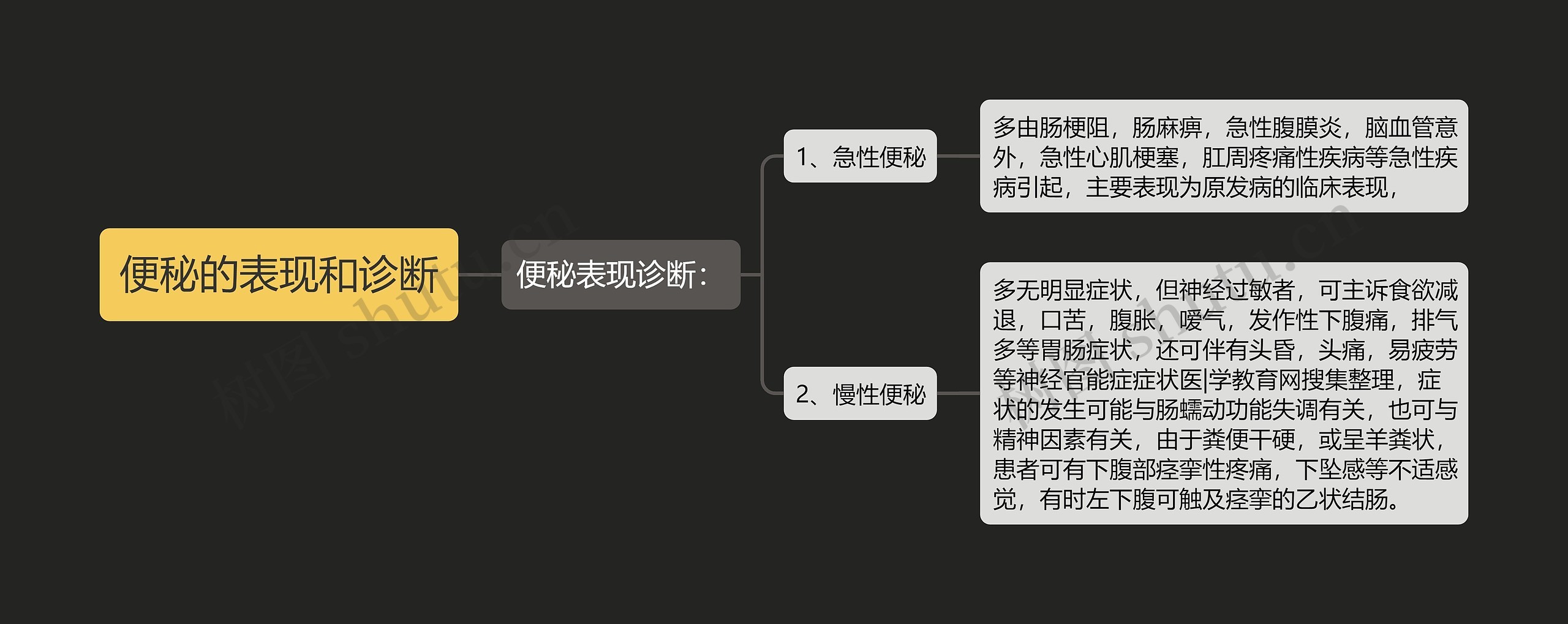 便秘的表现和诊断思维导图