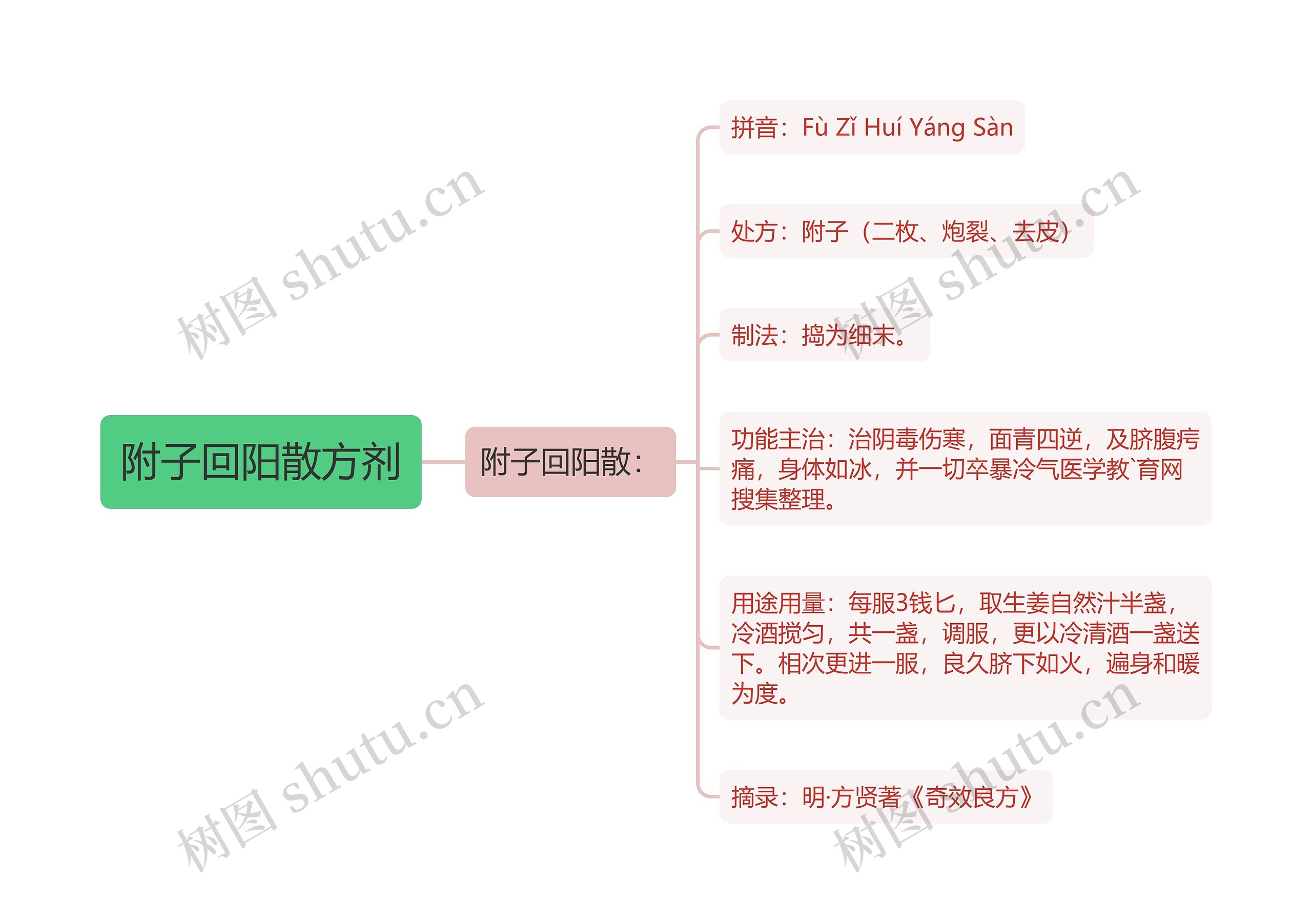 附子回阳散方剂思维导图