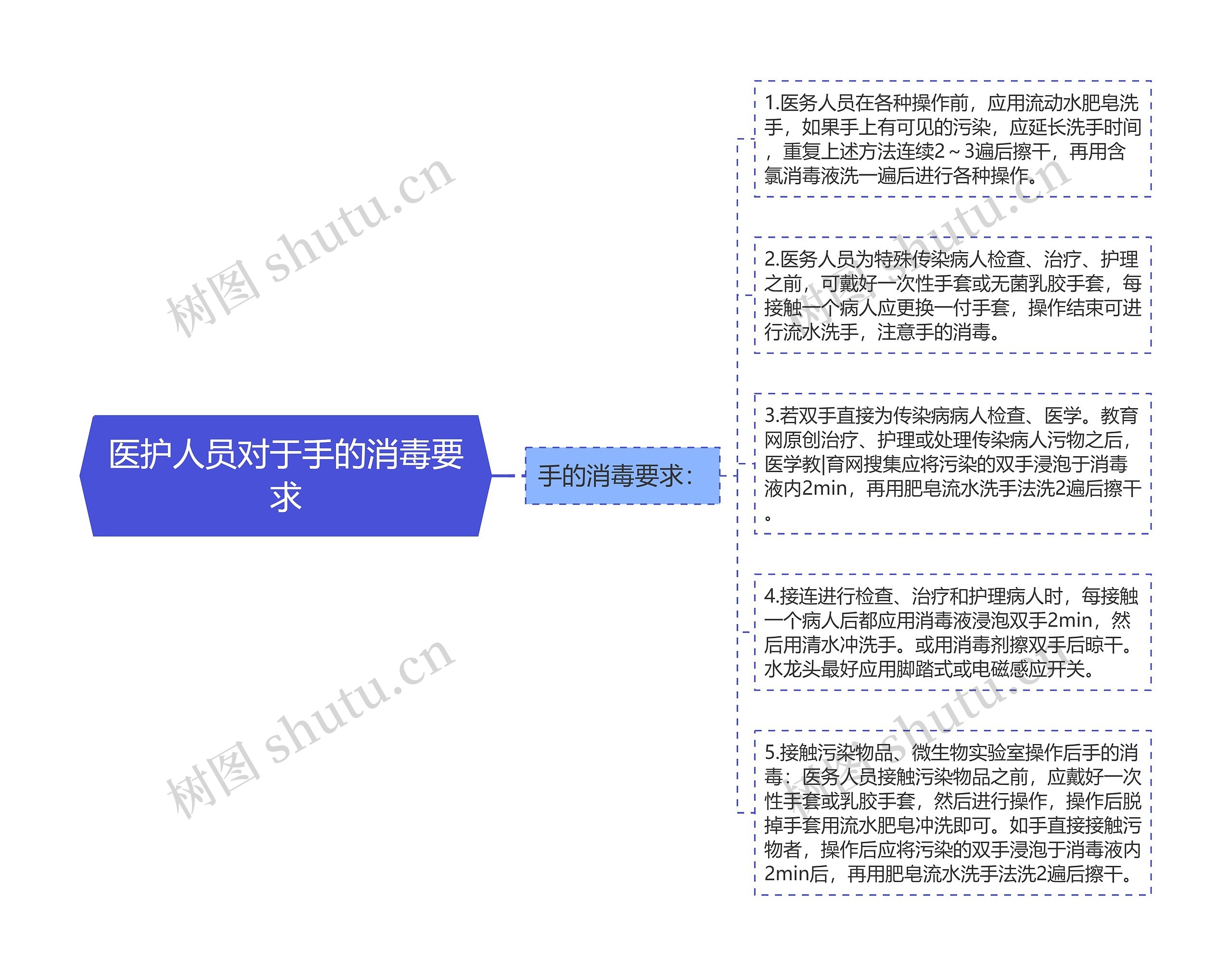 医护人员对于手的消毒要求思维导图