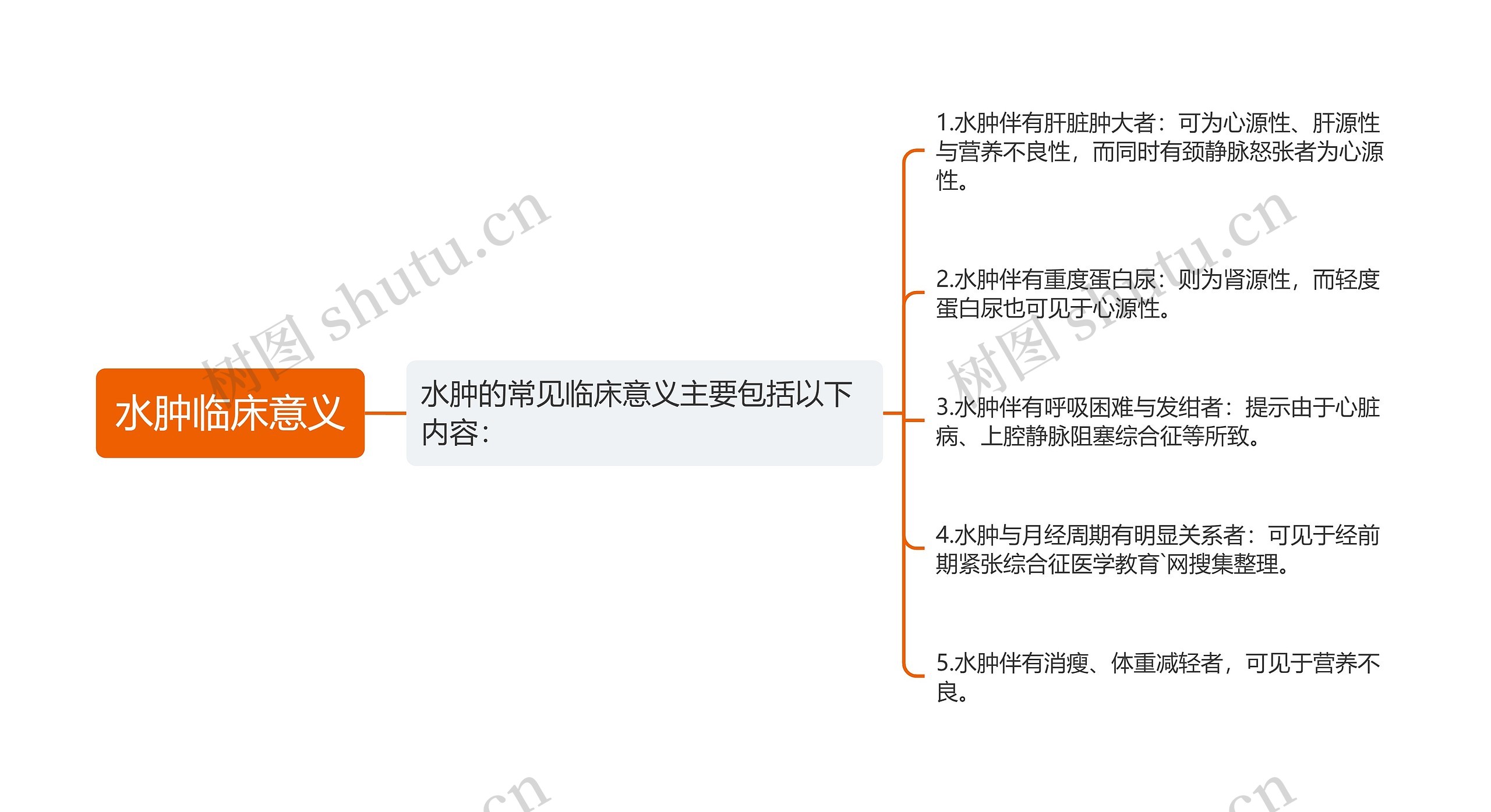 水肿临床意义