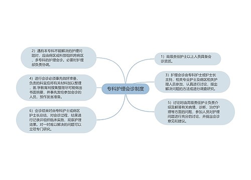 专科护理会诊制度