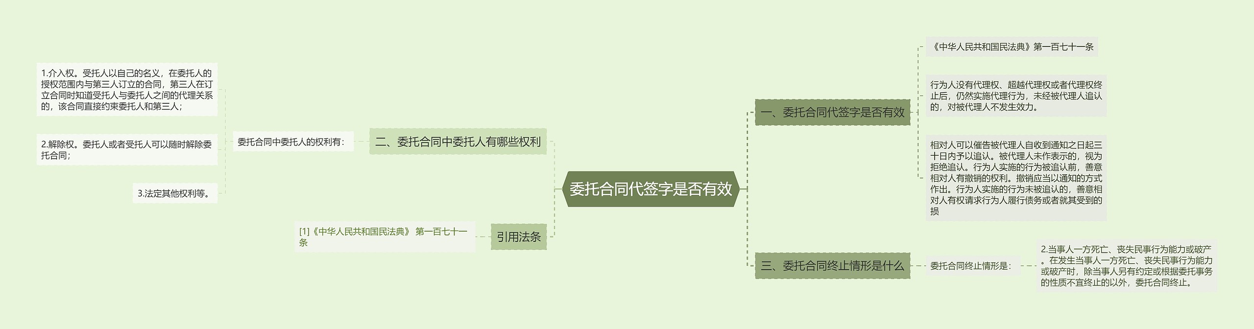 委托合同代签字是否有效思维导图