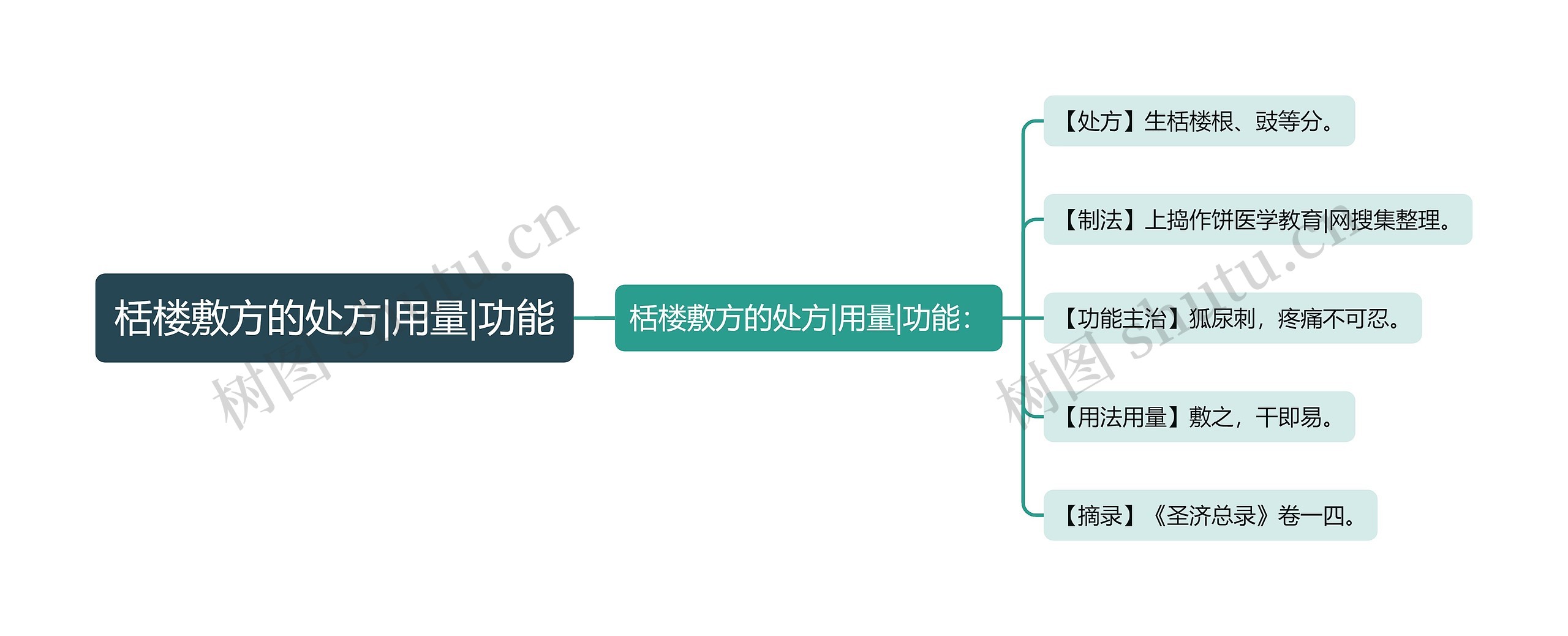 栝楼敷方的处方|用量|功能思维导图