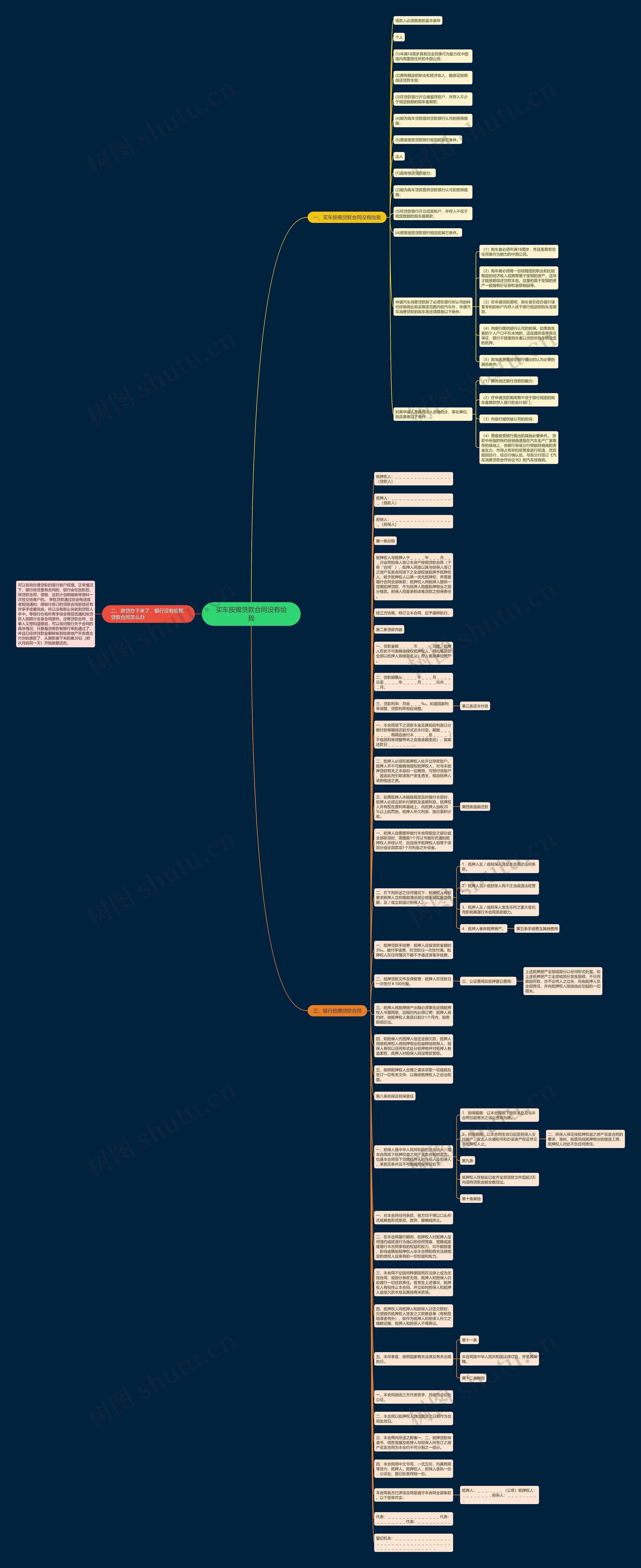买车按揭贷款合同没有给我思维导图