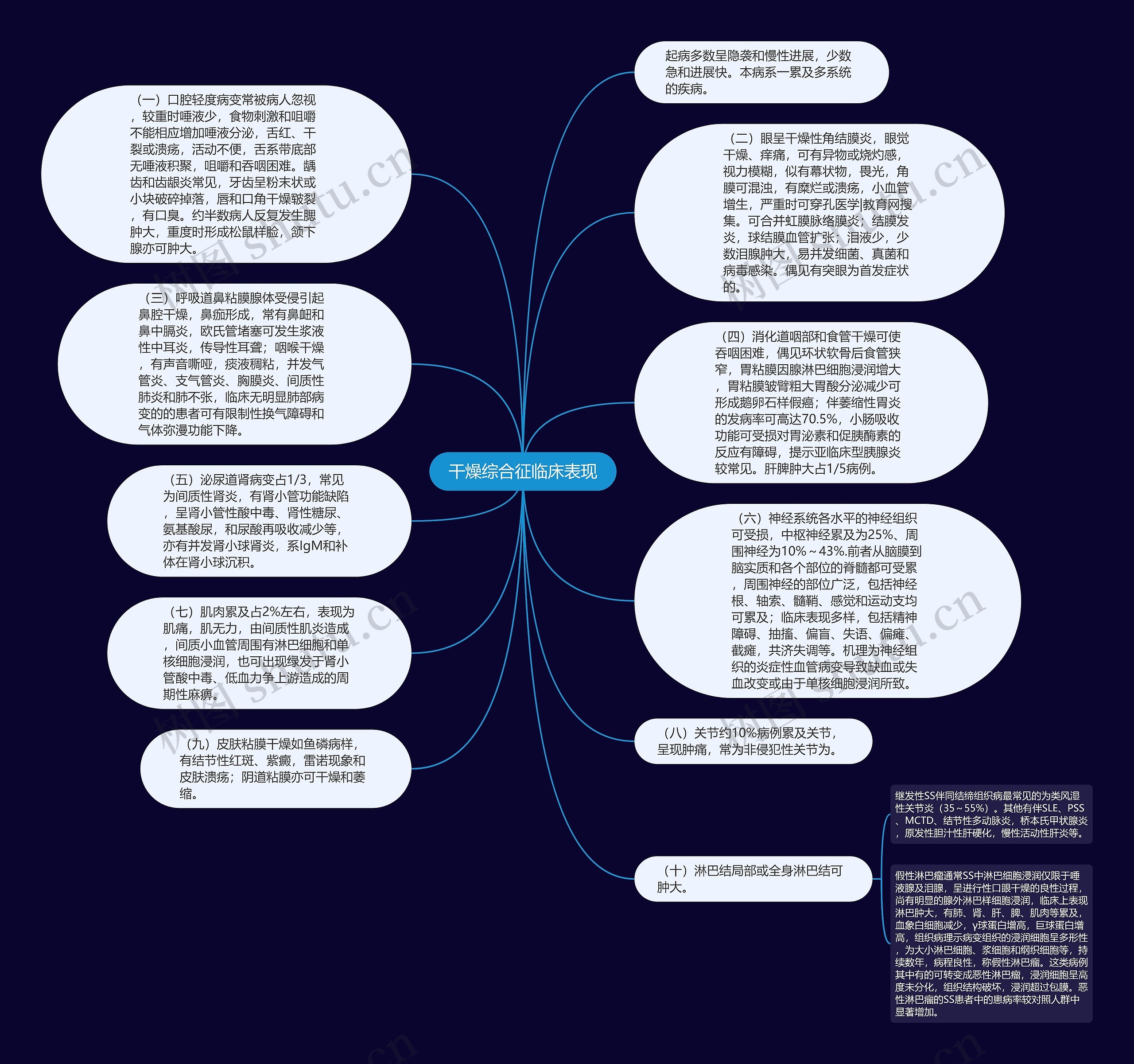 干燥综合征临床表现思维导图