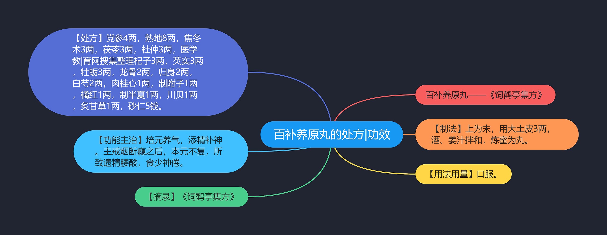 百补养原丸的处方|功效思维导图