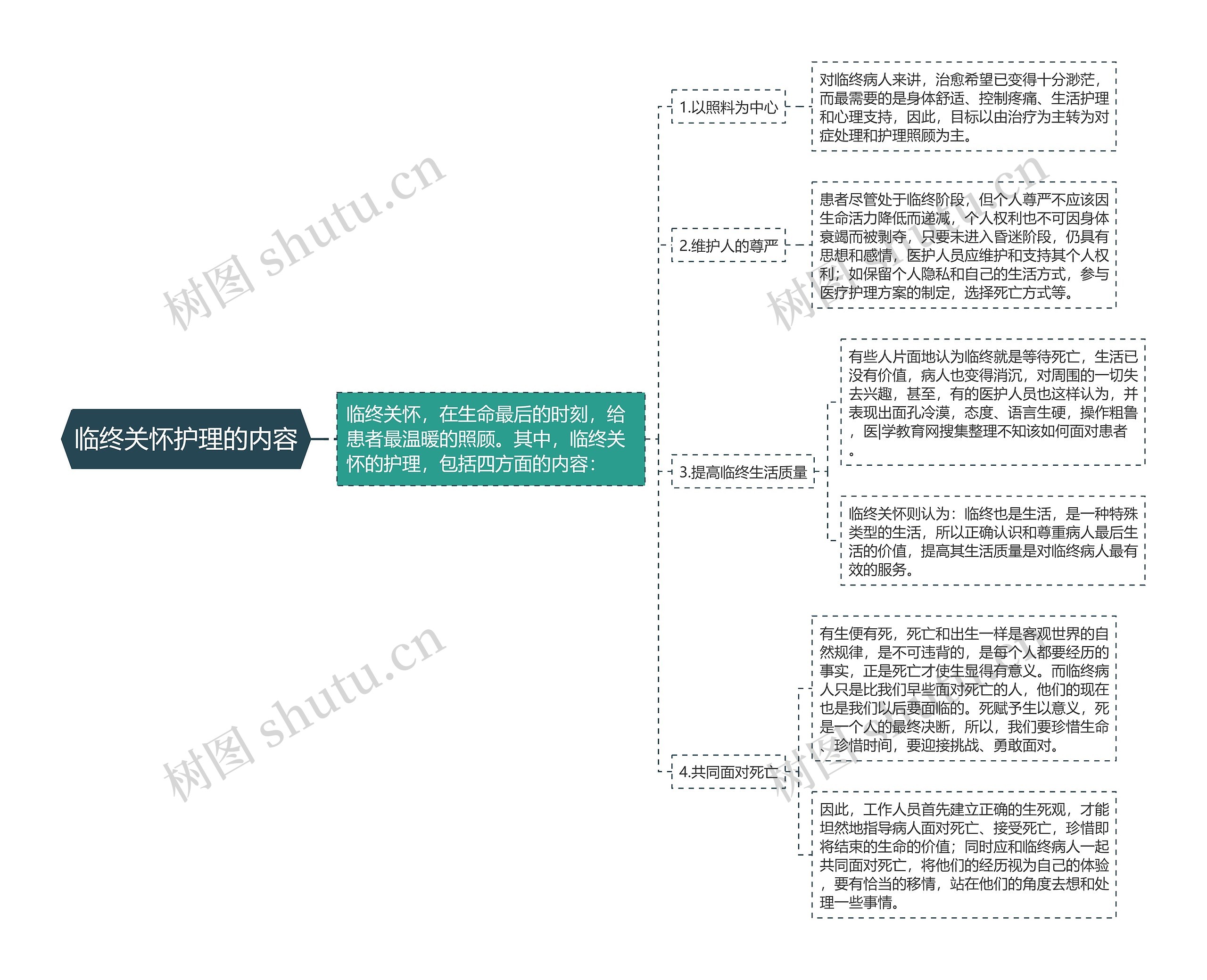 临终关怀护理的内容