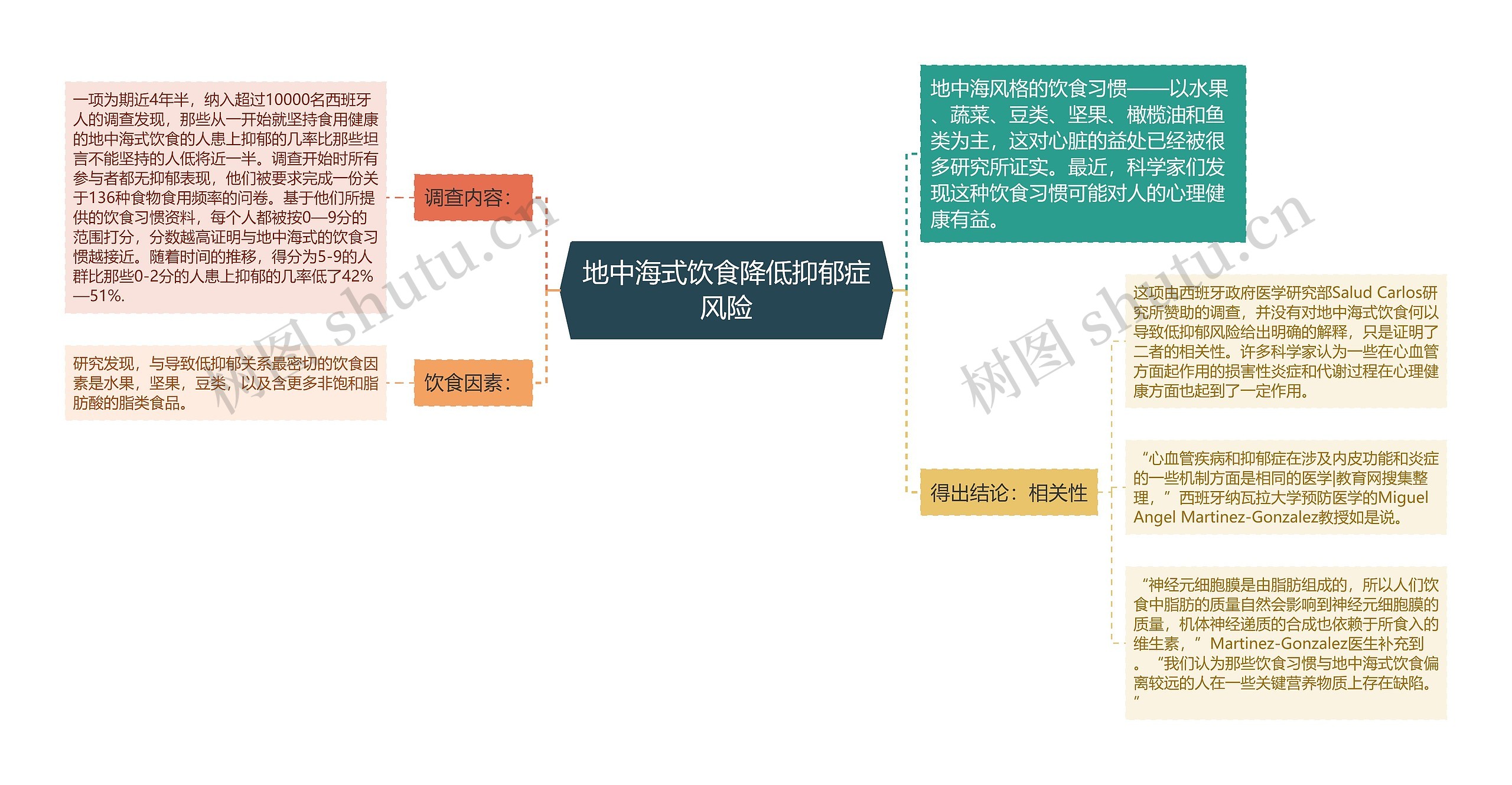 地中海式饮食降低抑郁症风险思维导图