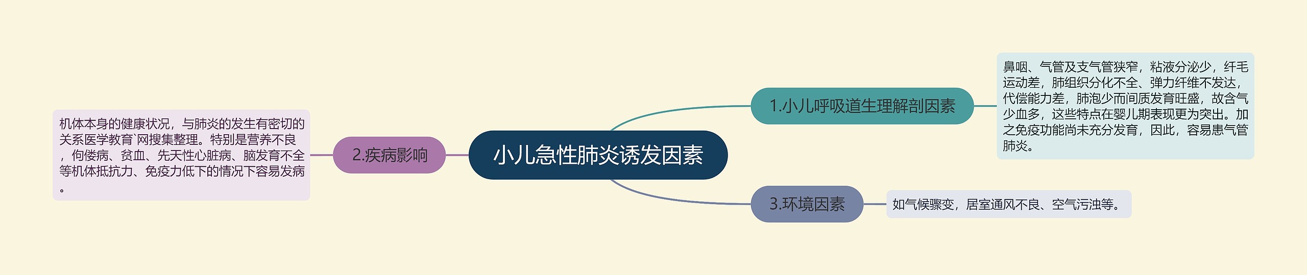 小儿急性肺炎诱发因素