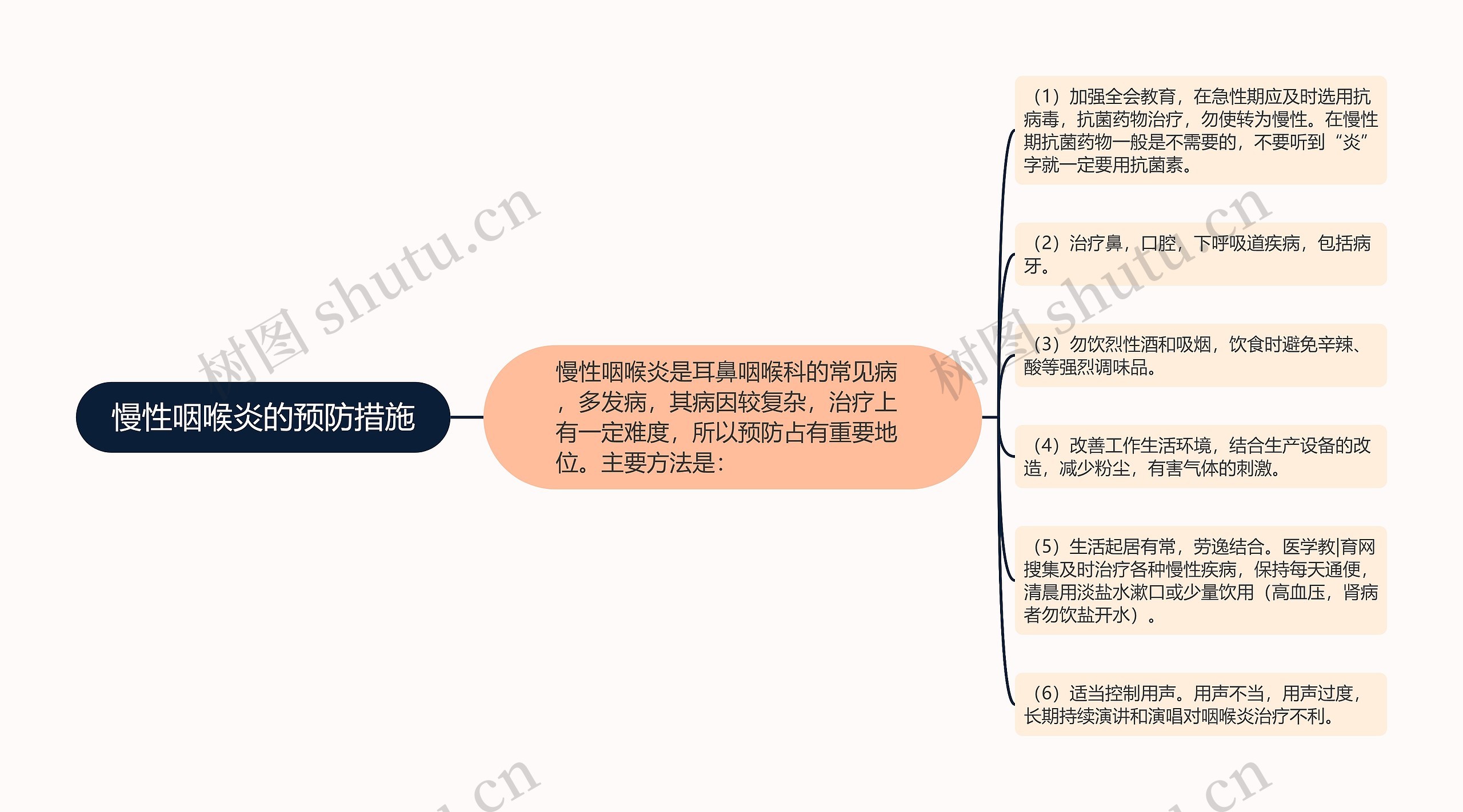 慢性咽喉炎的预防措施思维导图