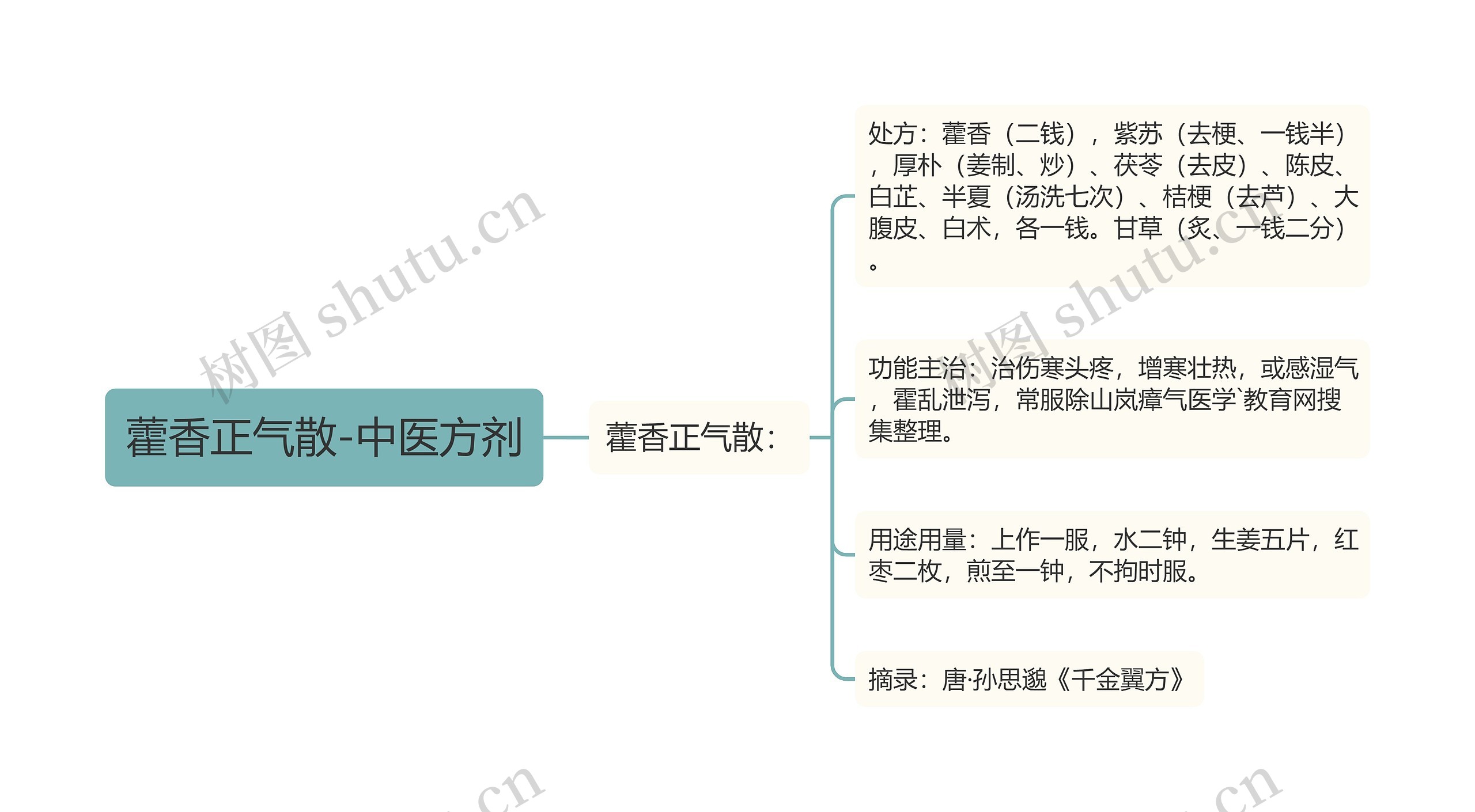 藿香正气散-中医方剂思维导图