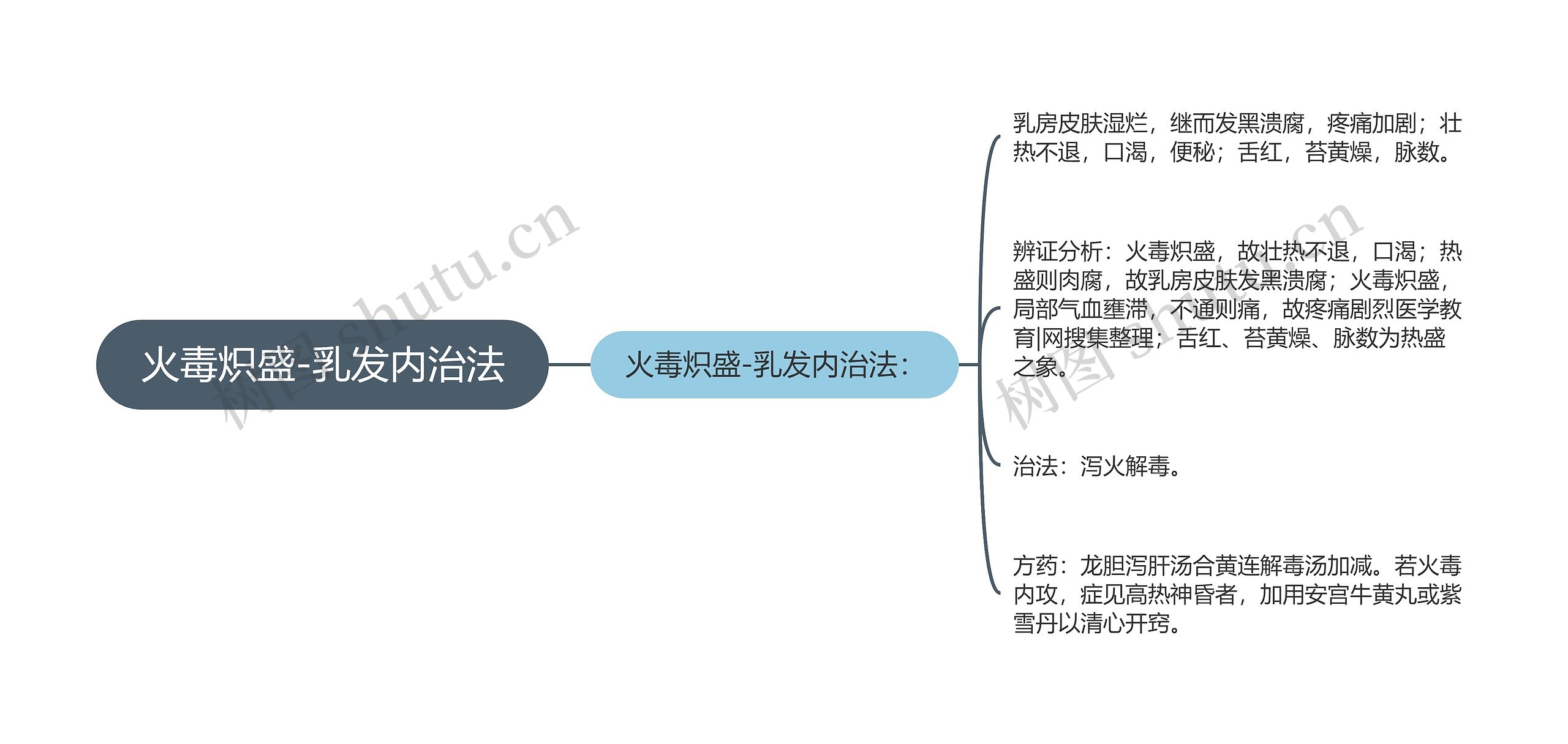 火毒炽盛-乳发内治法思维导图