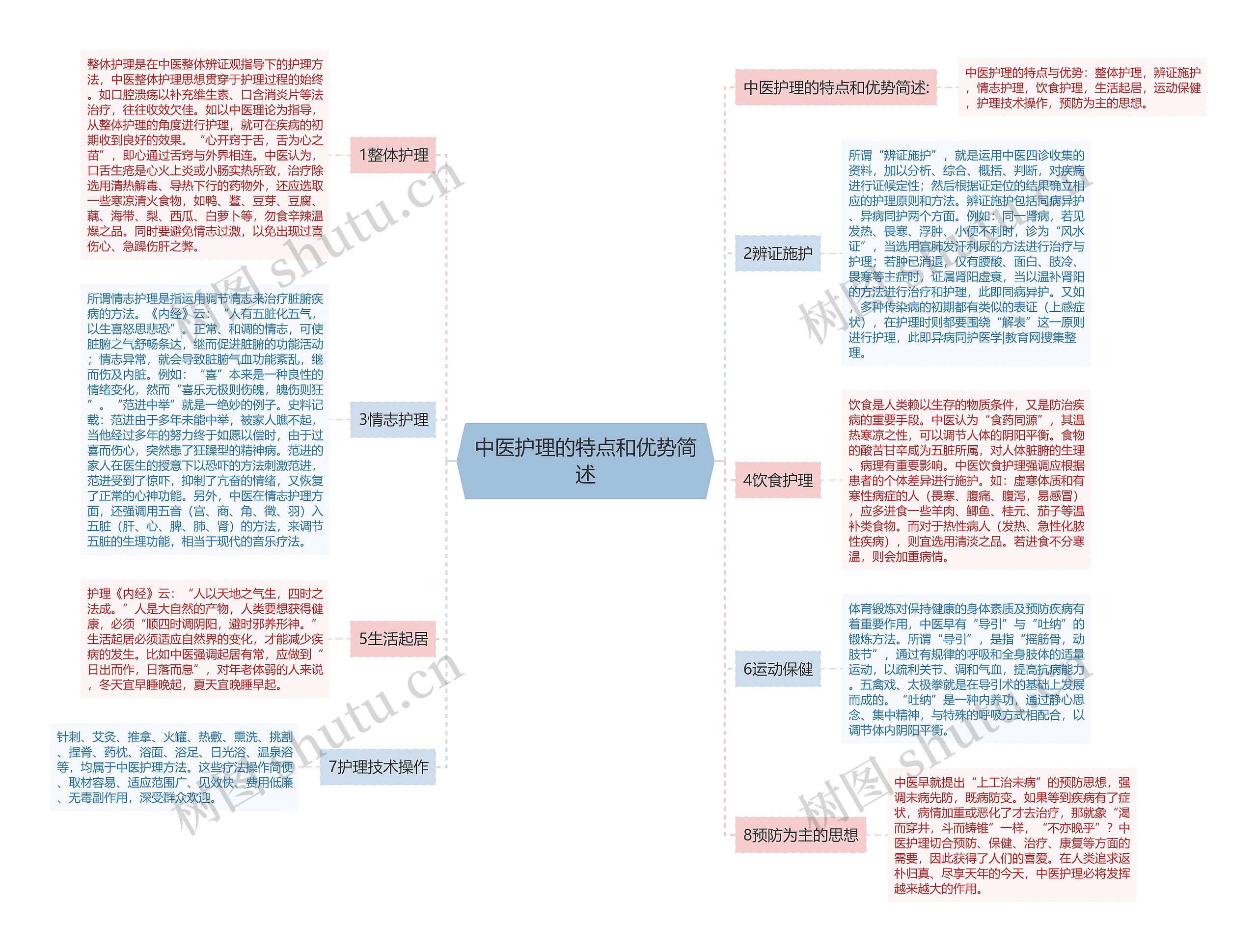 中医护理的特点和优势简述思维导图