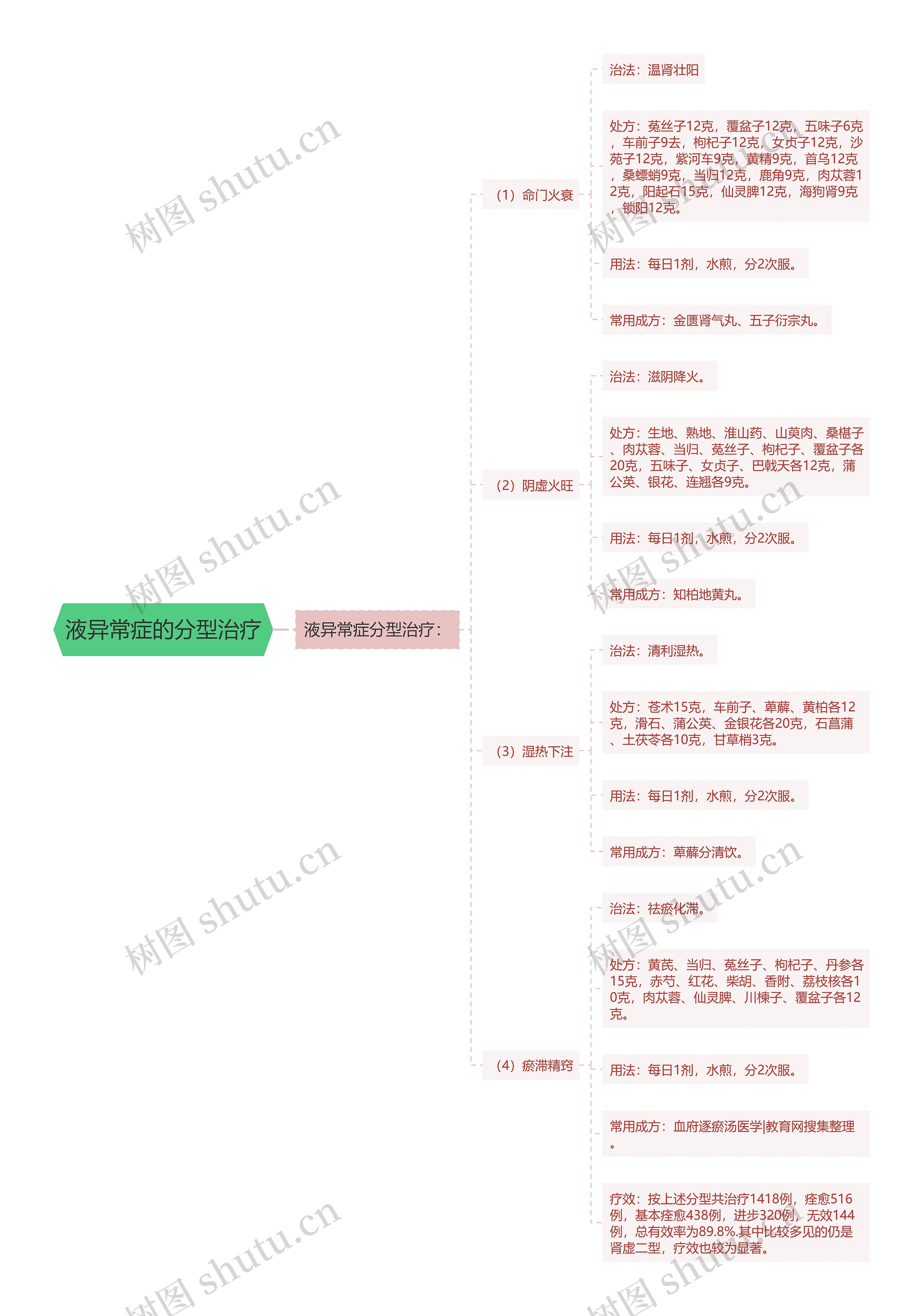 液异常症的分型治疗 液异常症的分型治疗