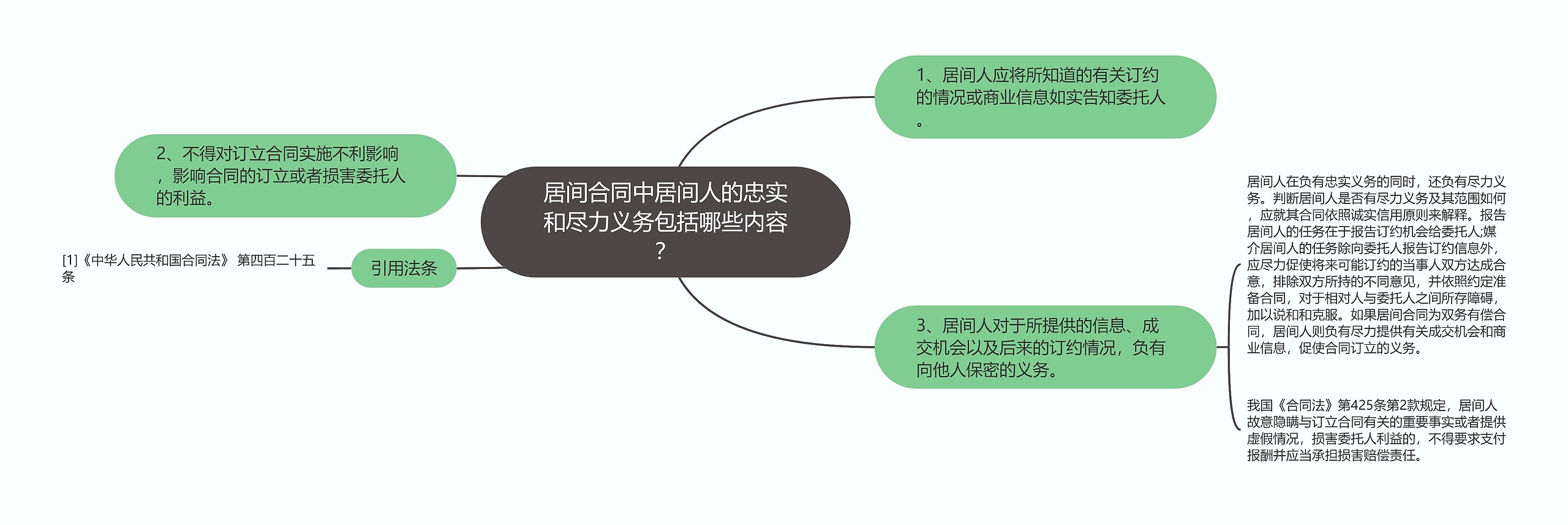 居间合同中居间人的忠实和尽力义务包括哪些内容？