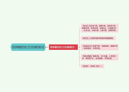 款肺散的处方|功能|制法