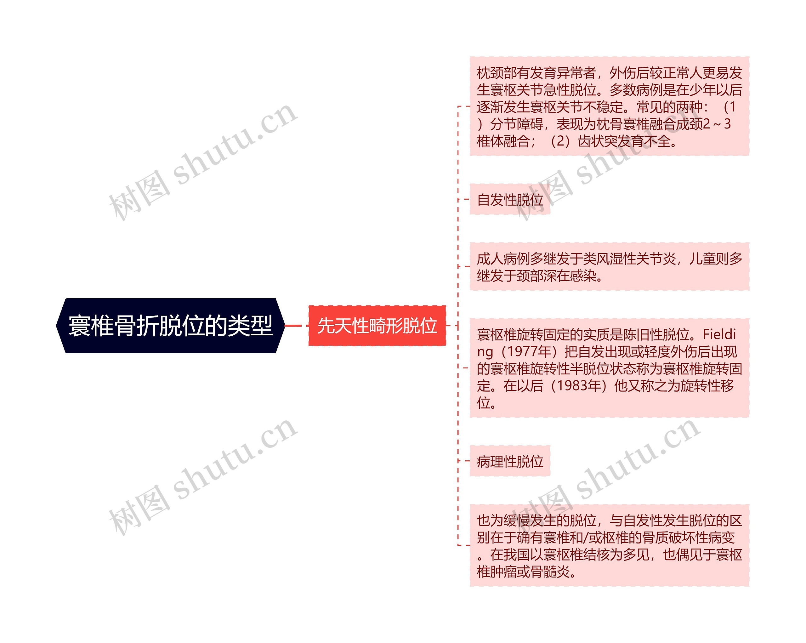 寰椎骨折脱位的类型思维导图