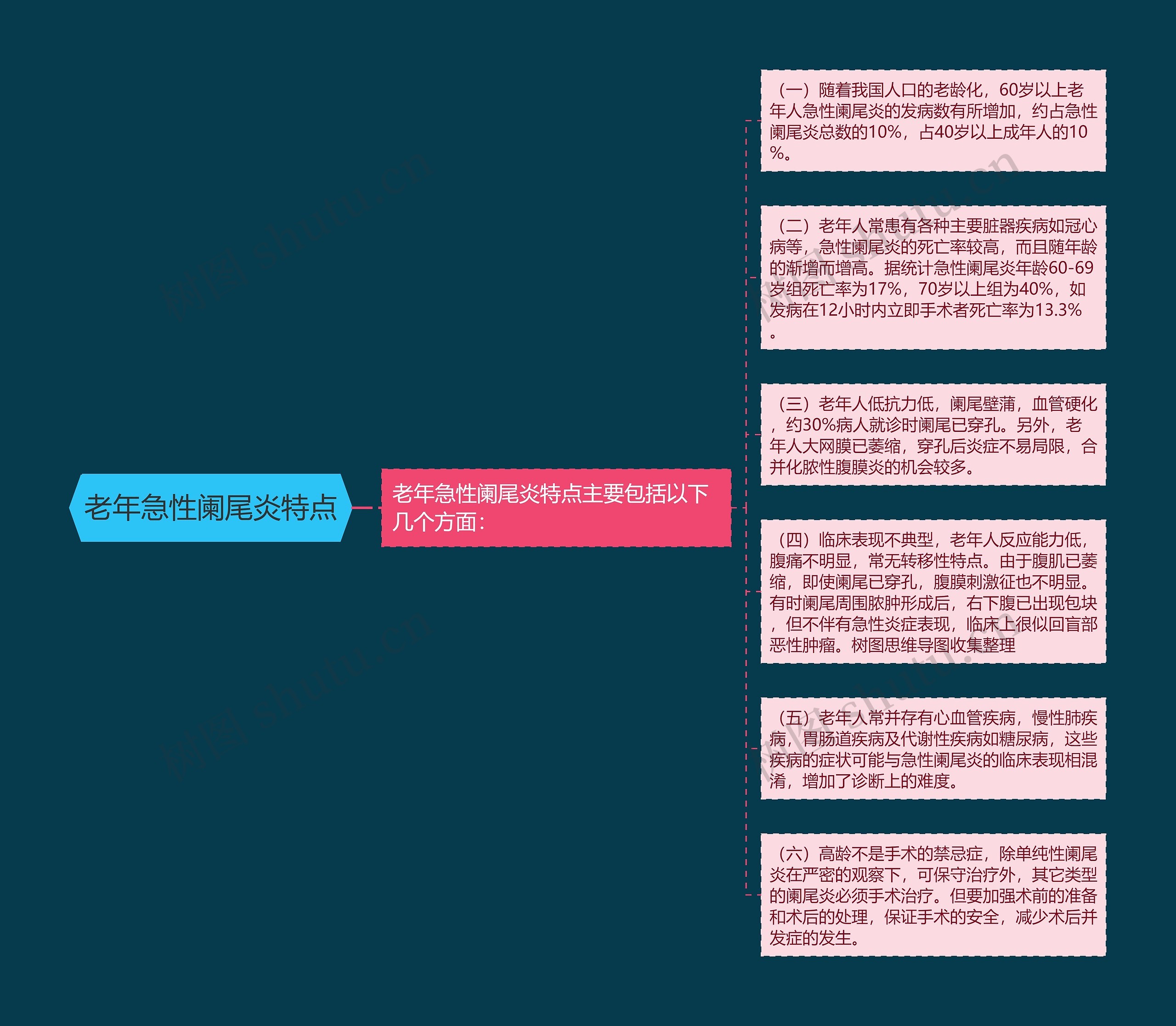 老年急性阑尾炎特点思维导图