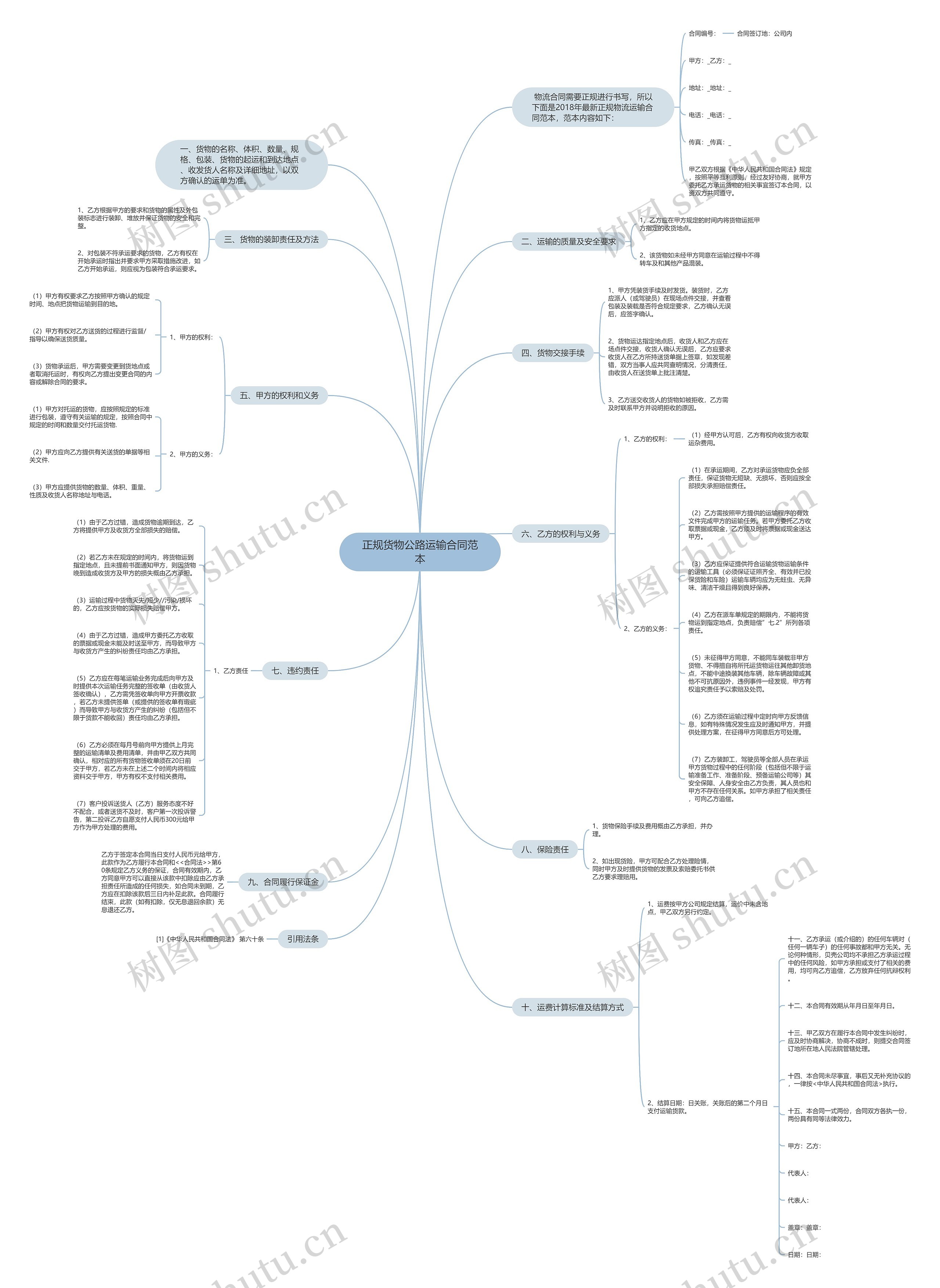 正规货物公路运输合同范本思维导图