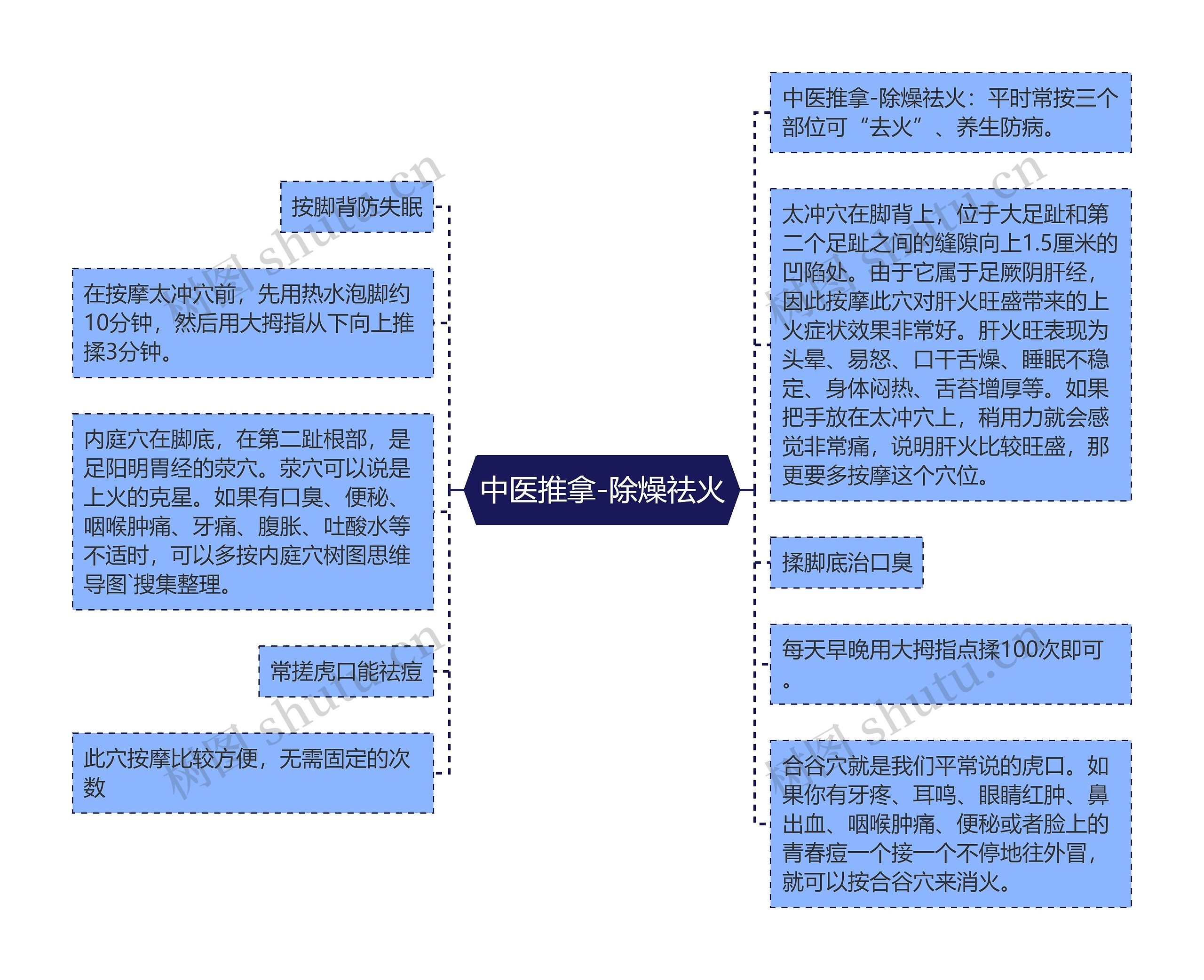 中医推拿-除燥祛火思维导图