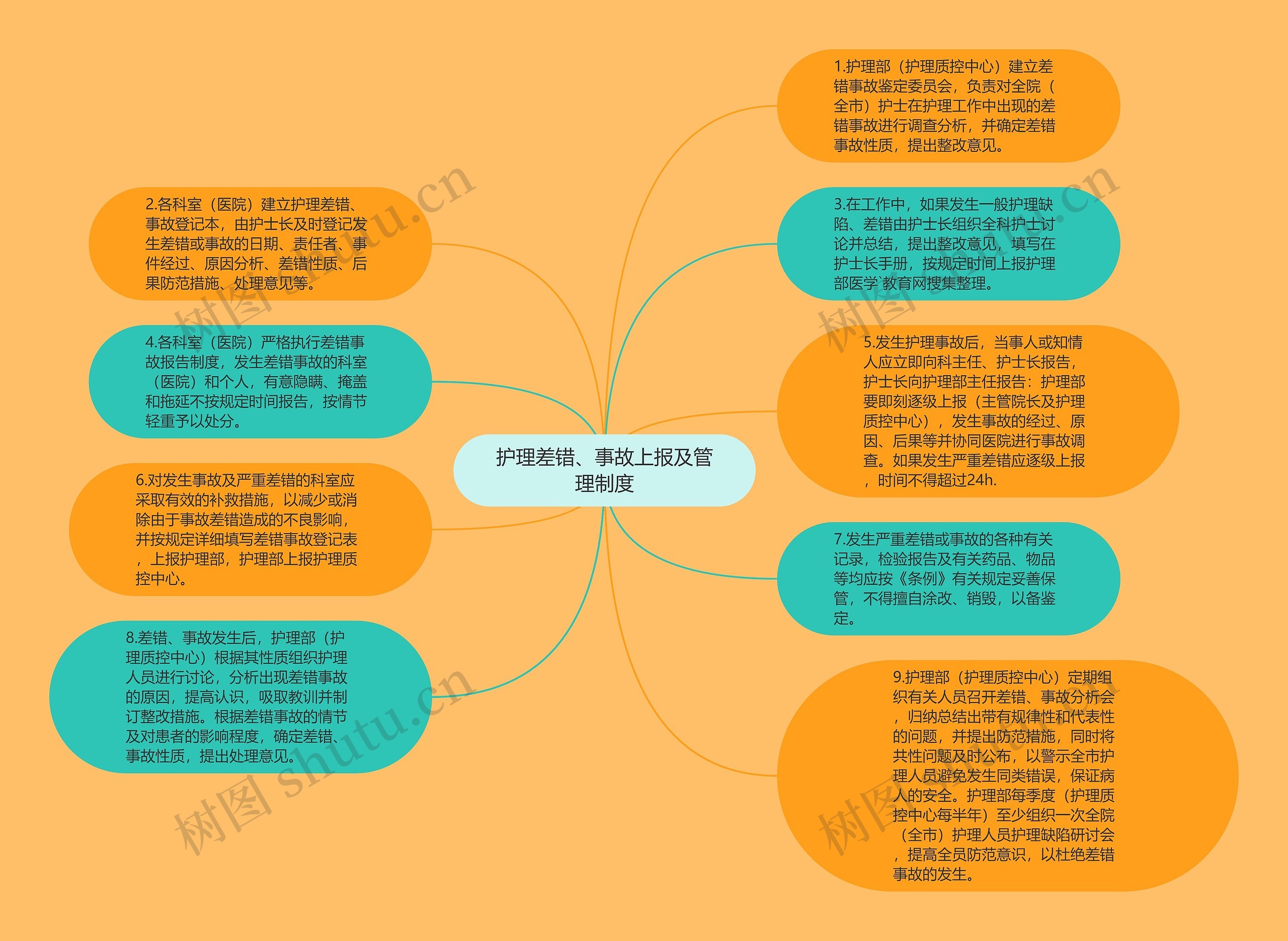 护理差错、事故上报及管理制度思维导图