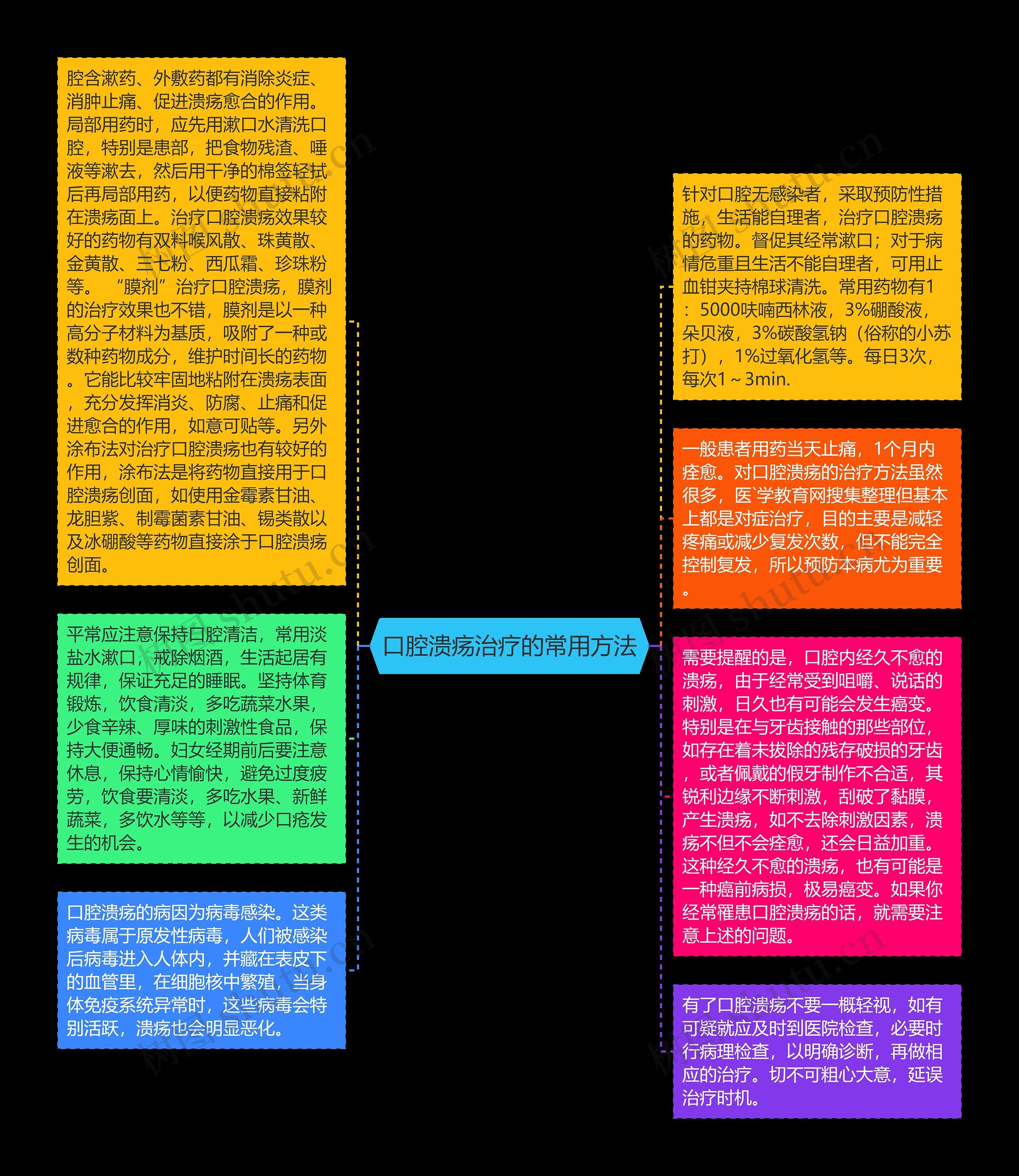 口腔溃疡治疗的常用方法思维导图