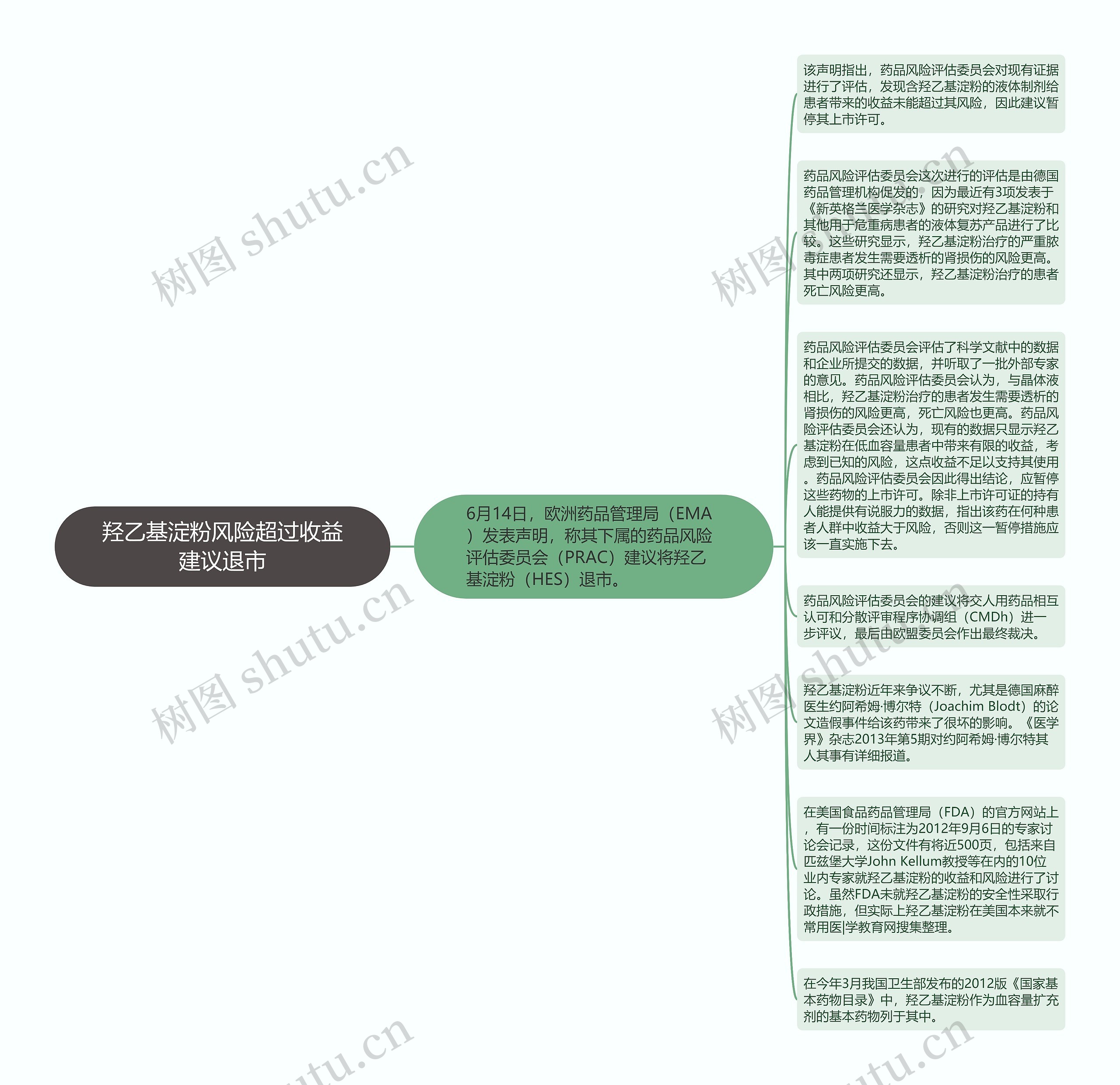 羟乙基淀粉风险超过收益建议退市思维导图