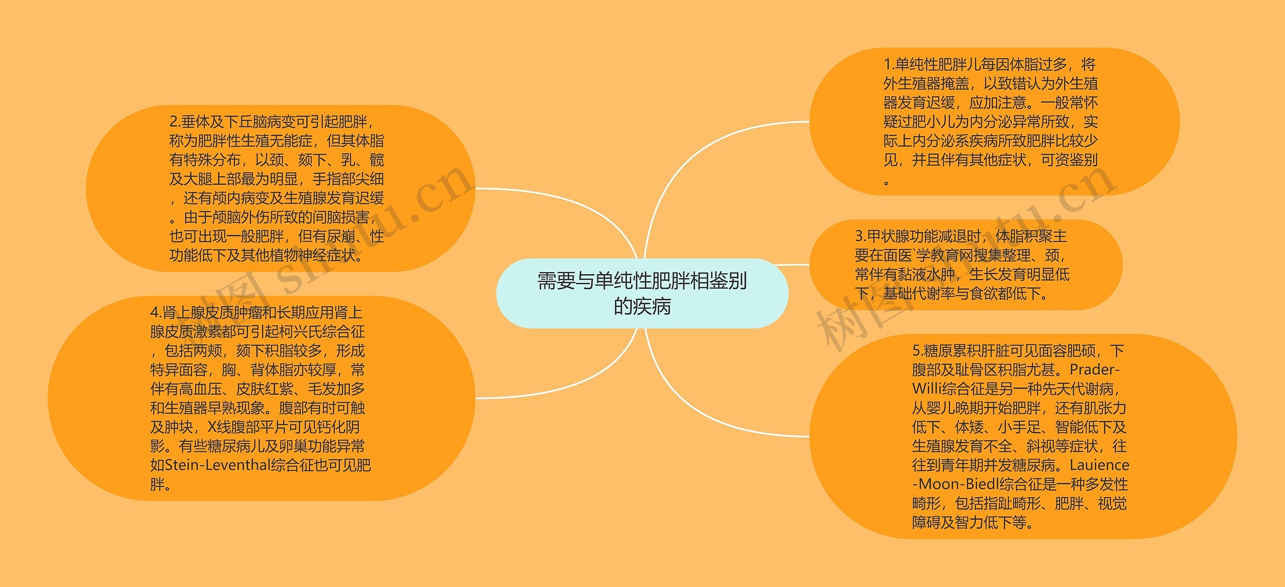 需要与单纯性肥胖相鉴别的疾病