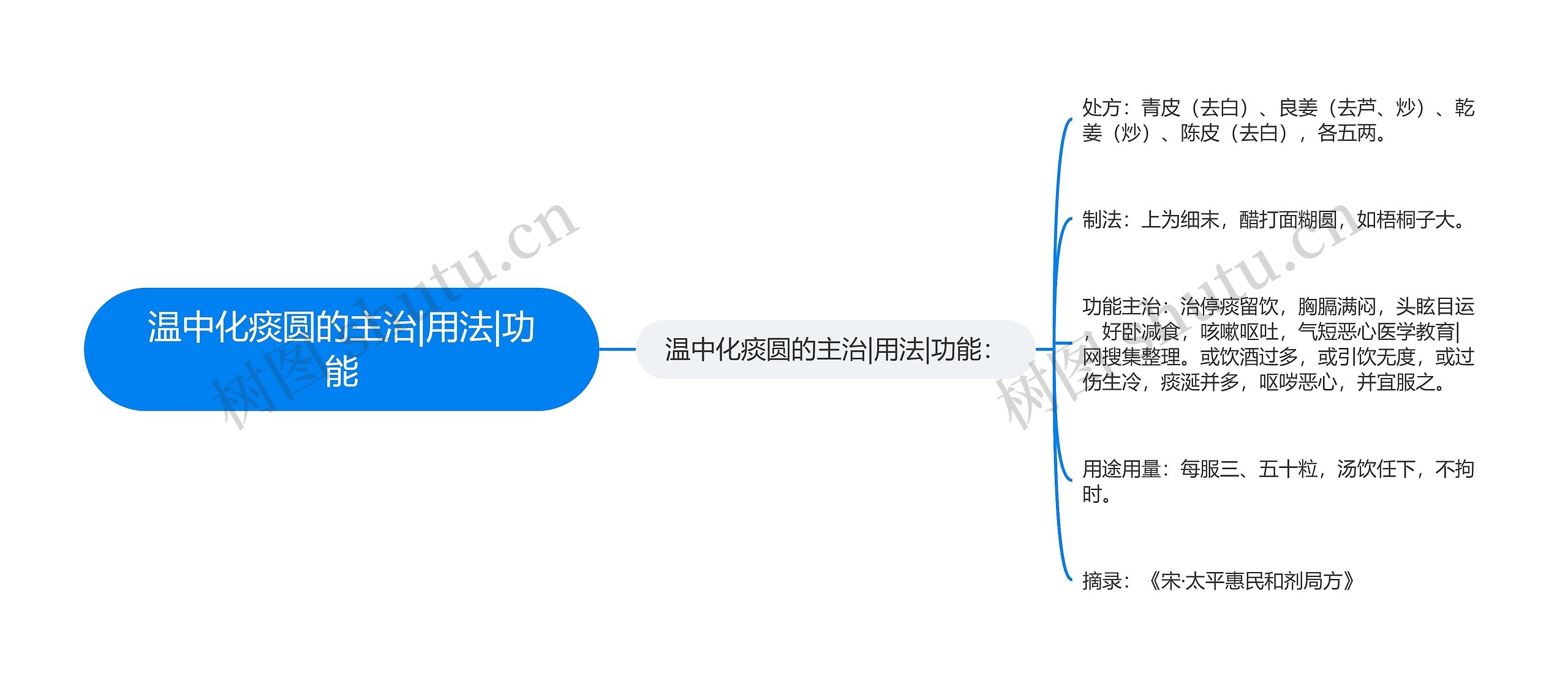 温中化痰圆的主治|用法|功能思维导图