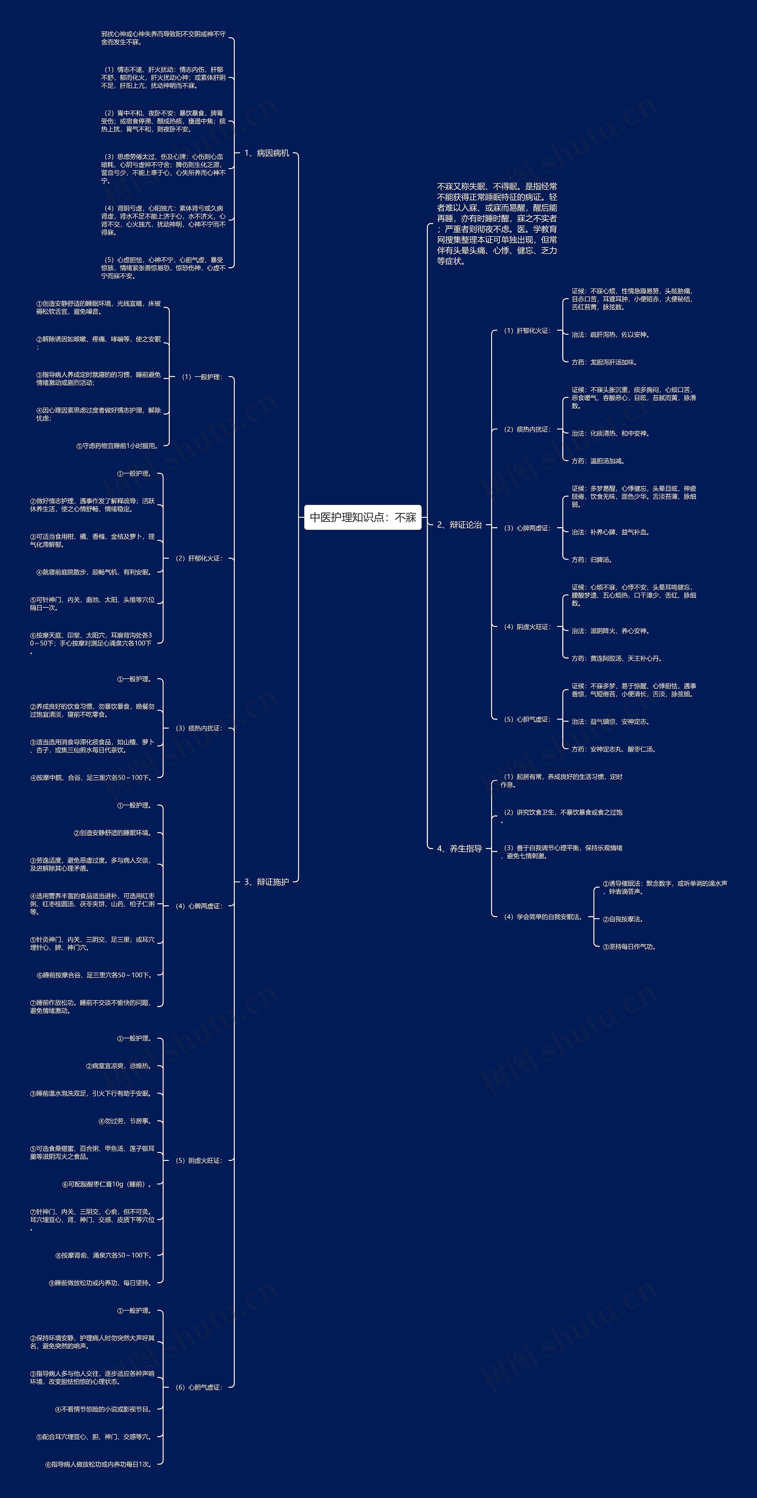 中医护理知识点：不寐思维导图