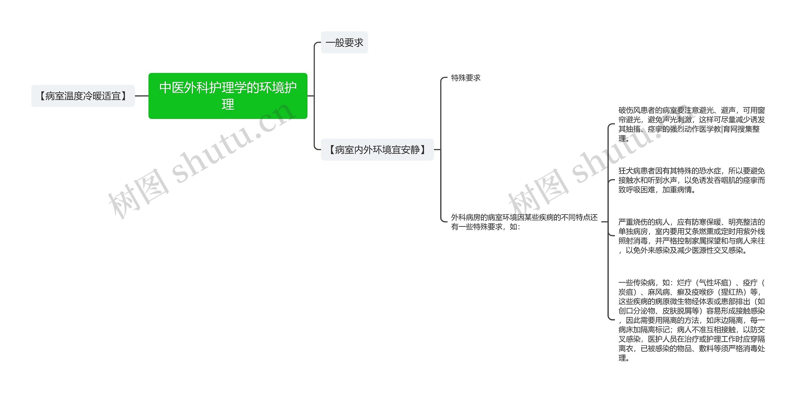 中医外科护理学的环境护理思维导图