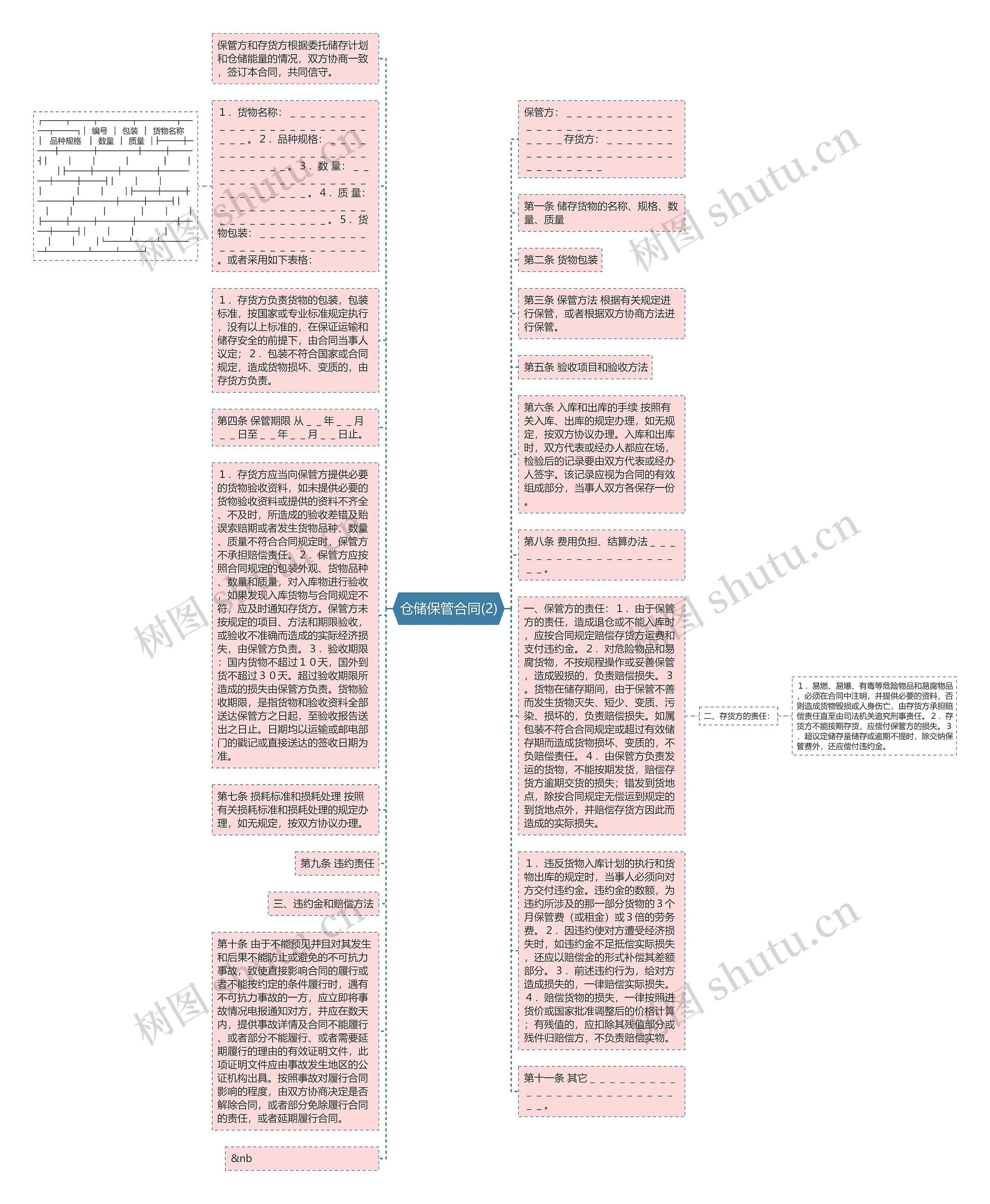 仓储保管合同(2)思维导图