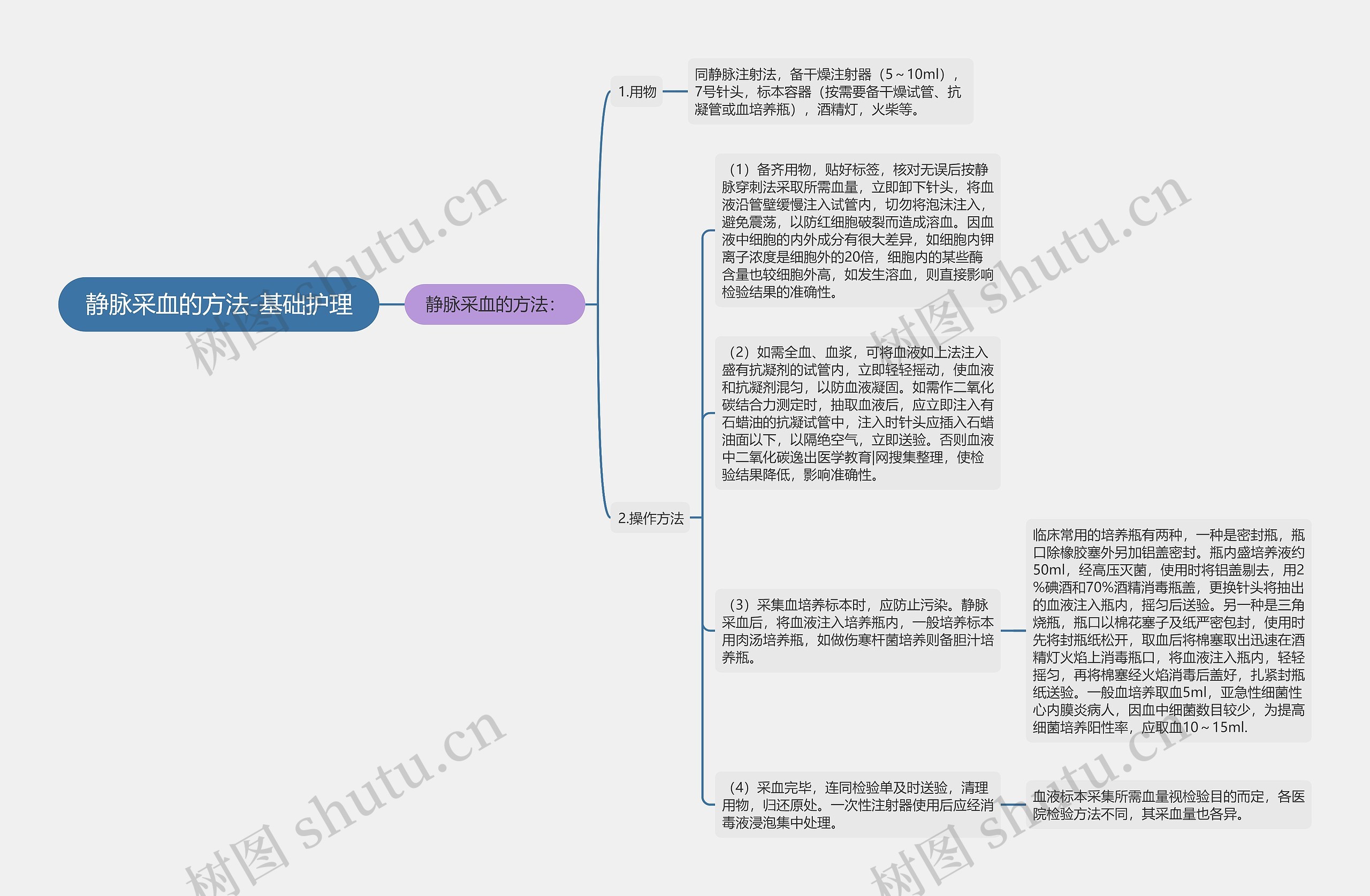 静脉采血的方法-基础护理思维导图