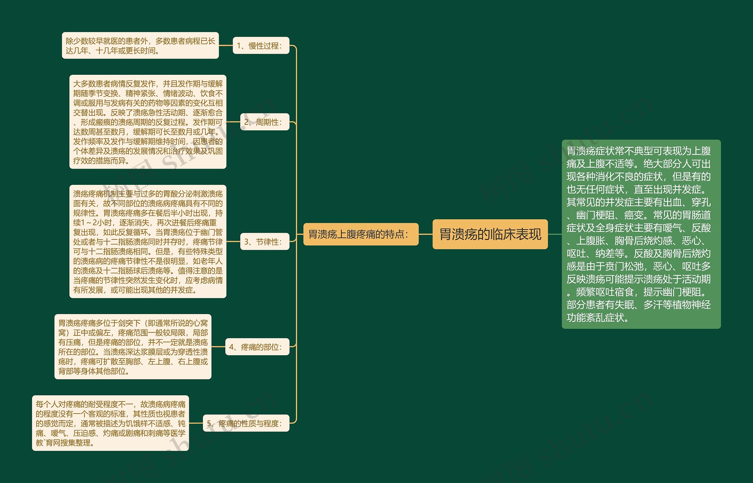 胃溃疡的临床表现