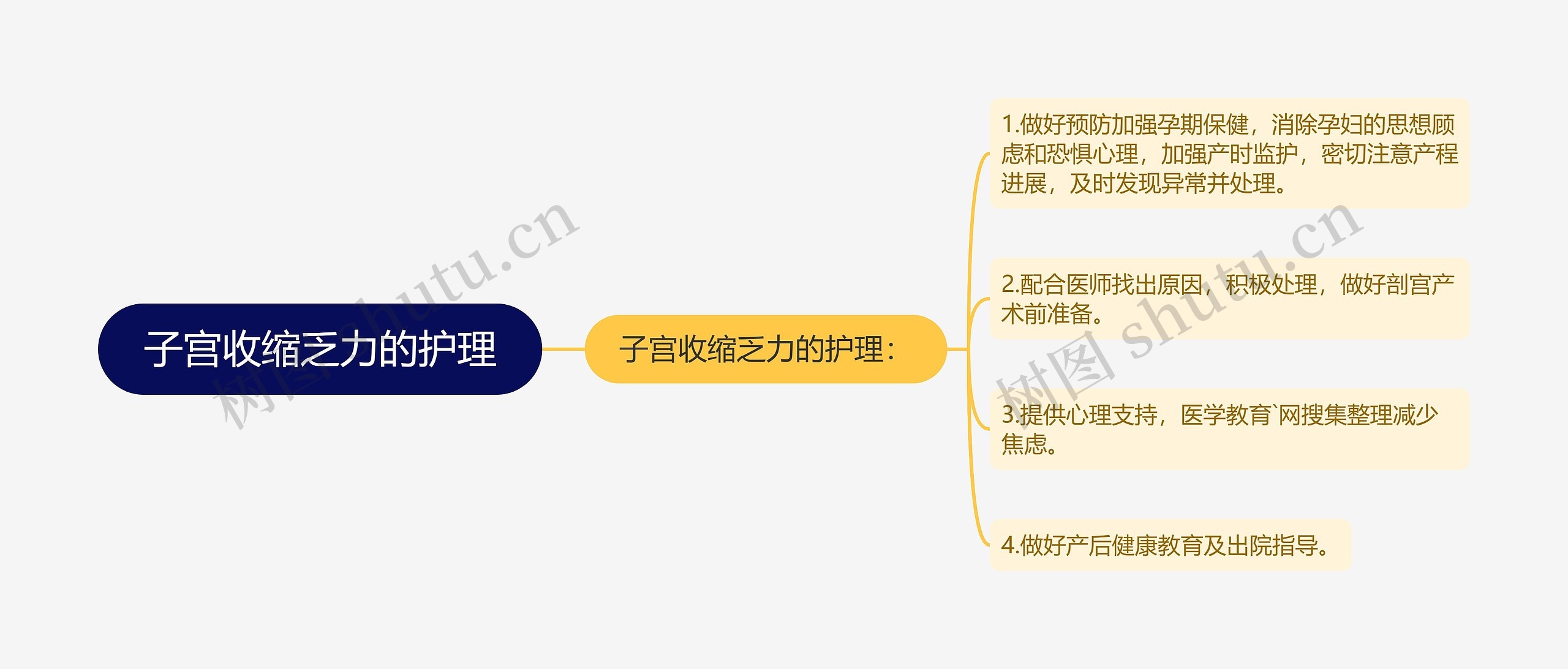 子宫收缩乏力的护理思维导图