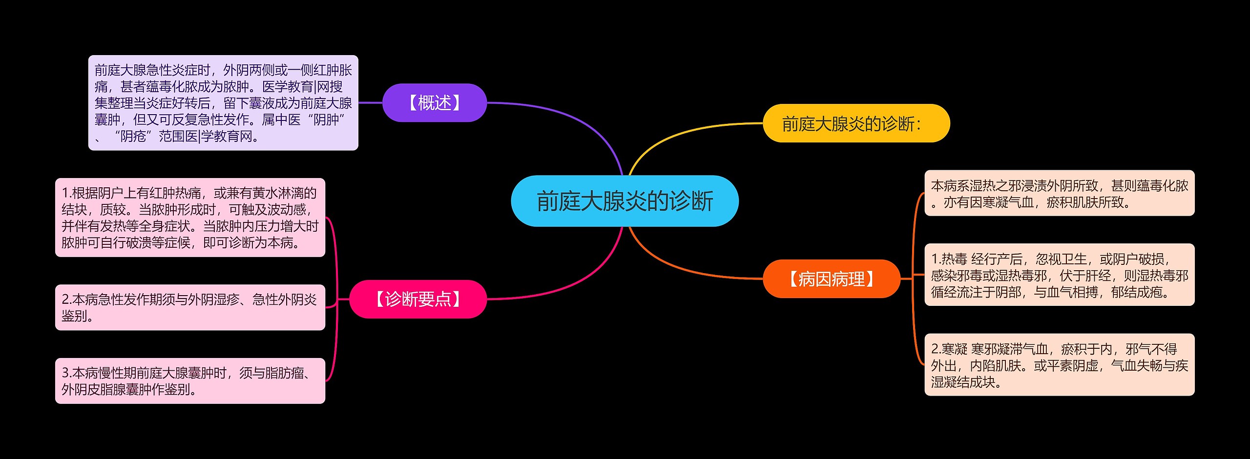 前庭大腺炎的诊断思维导图