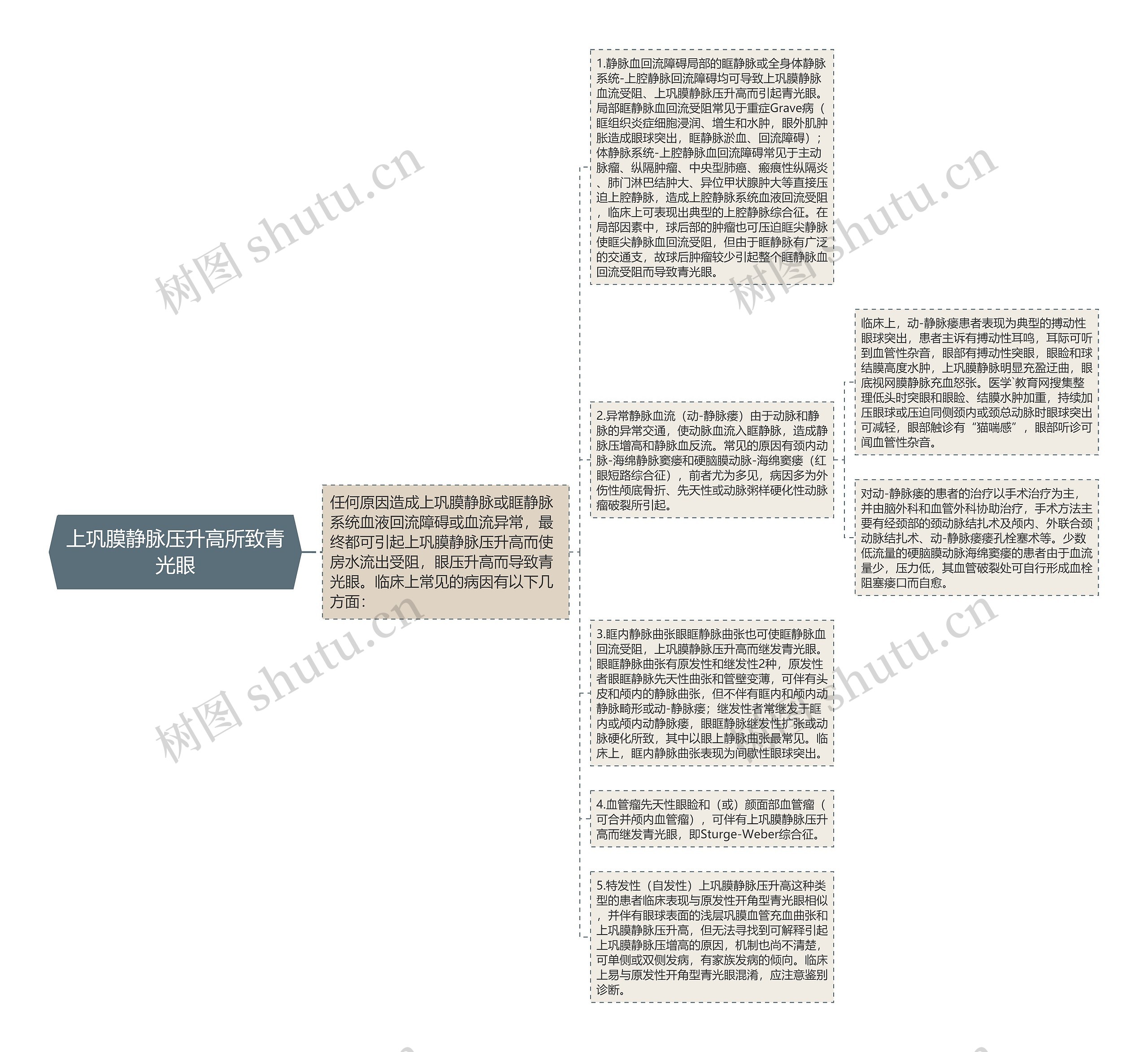 上巩膜静脉压升高所致青光眼思维导图
