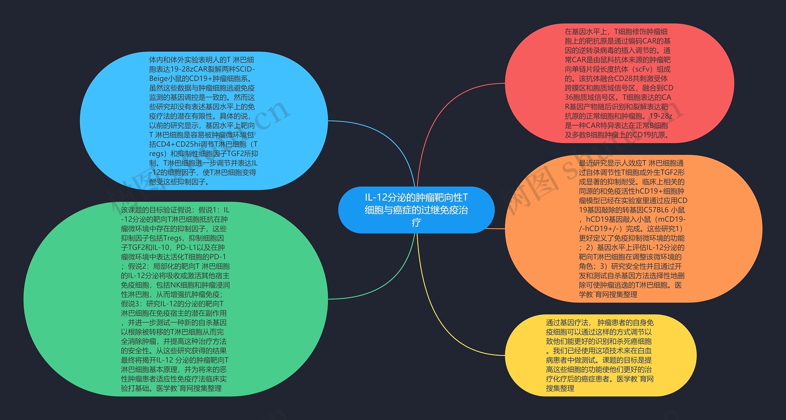 IL-12分泌的肿瘤靶向性T细胞与癌症的过继免疫治疗思维导图