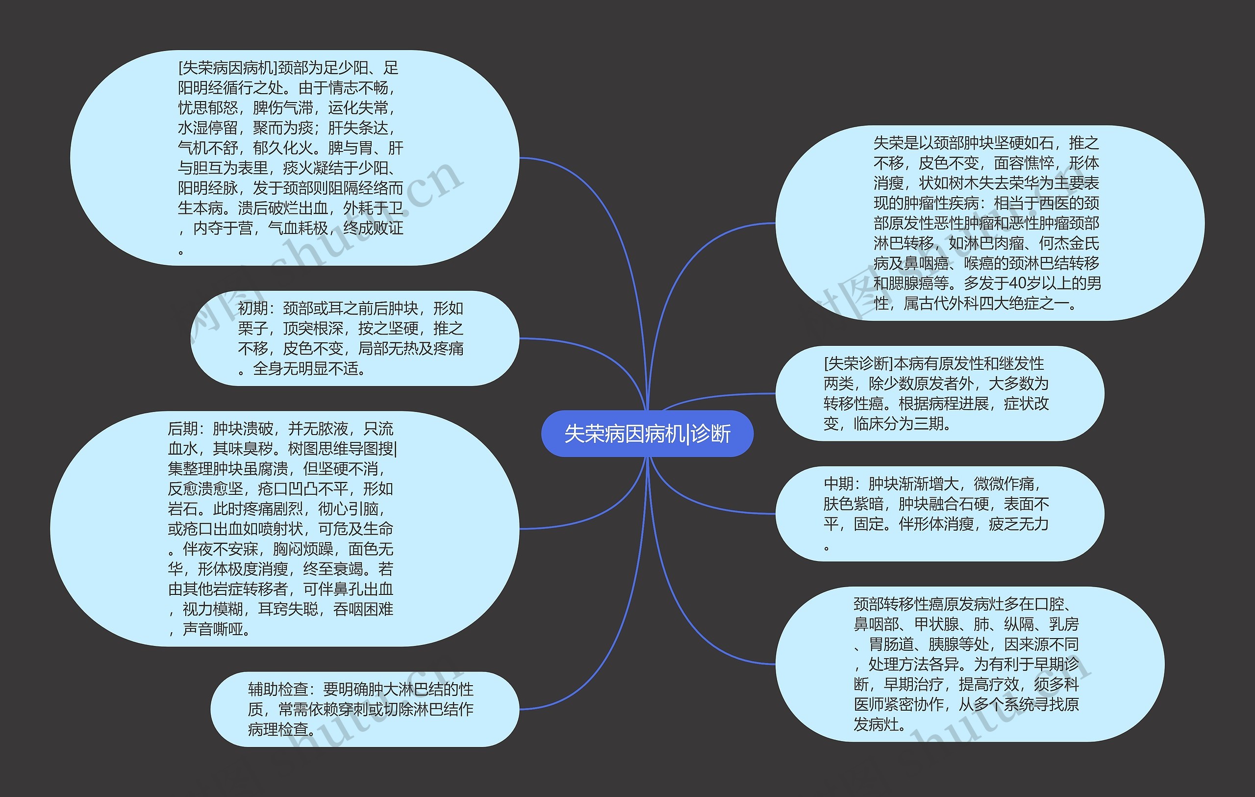 失荣病因病机|诊断